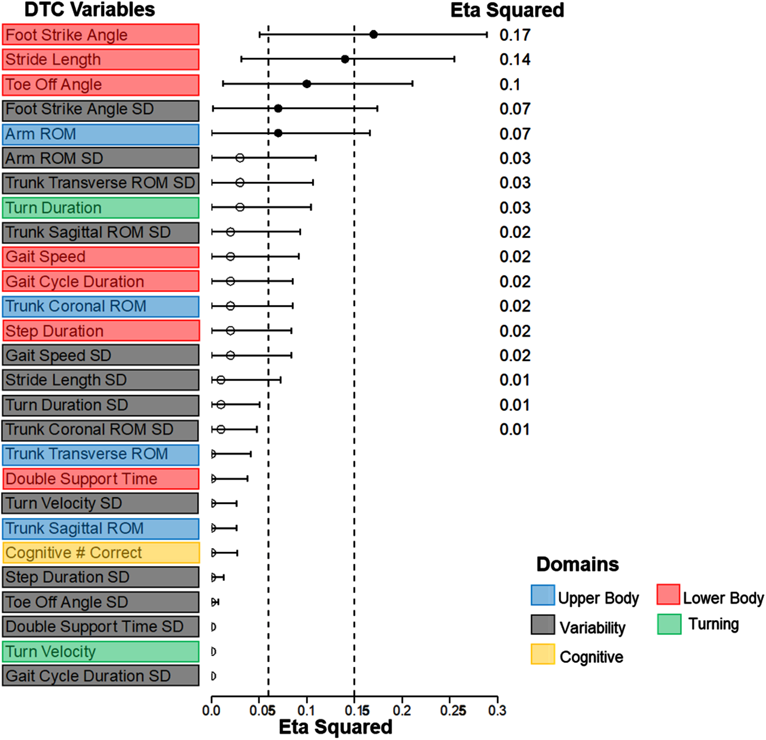 Forest Plot showing the effect sizes (Eta Squared values) of freezing status on dual-task cost measures in descending order. The horizontal lines indicate the confidence interval. Significant effect sizes are marked with solid dots. The values on the right indicate the eta squared value. Vertical dashed lines represent medium and large effect sizes. The color code represents the gait domain. ROM, range of motion; SD, standard deviation.