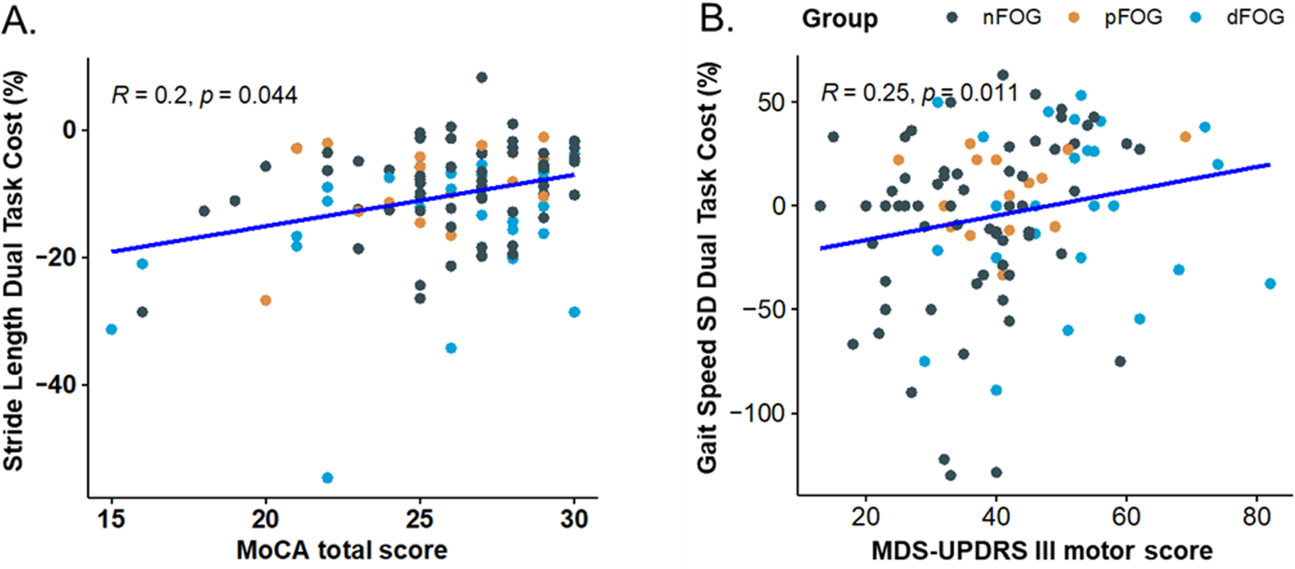 Spearman correlation between (A) Stride Length Dual Task Cost (% change) and MoCA total score, (B) Gait Speed variability and MDS-UPDRS III motor score for all subjects. Freezing groups: nFoG (no freezing), pFoG (possible freezing), and dFoG (definite freezing) are represented with diamonds, stars, & circles, respectively.