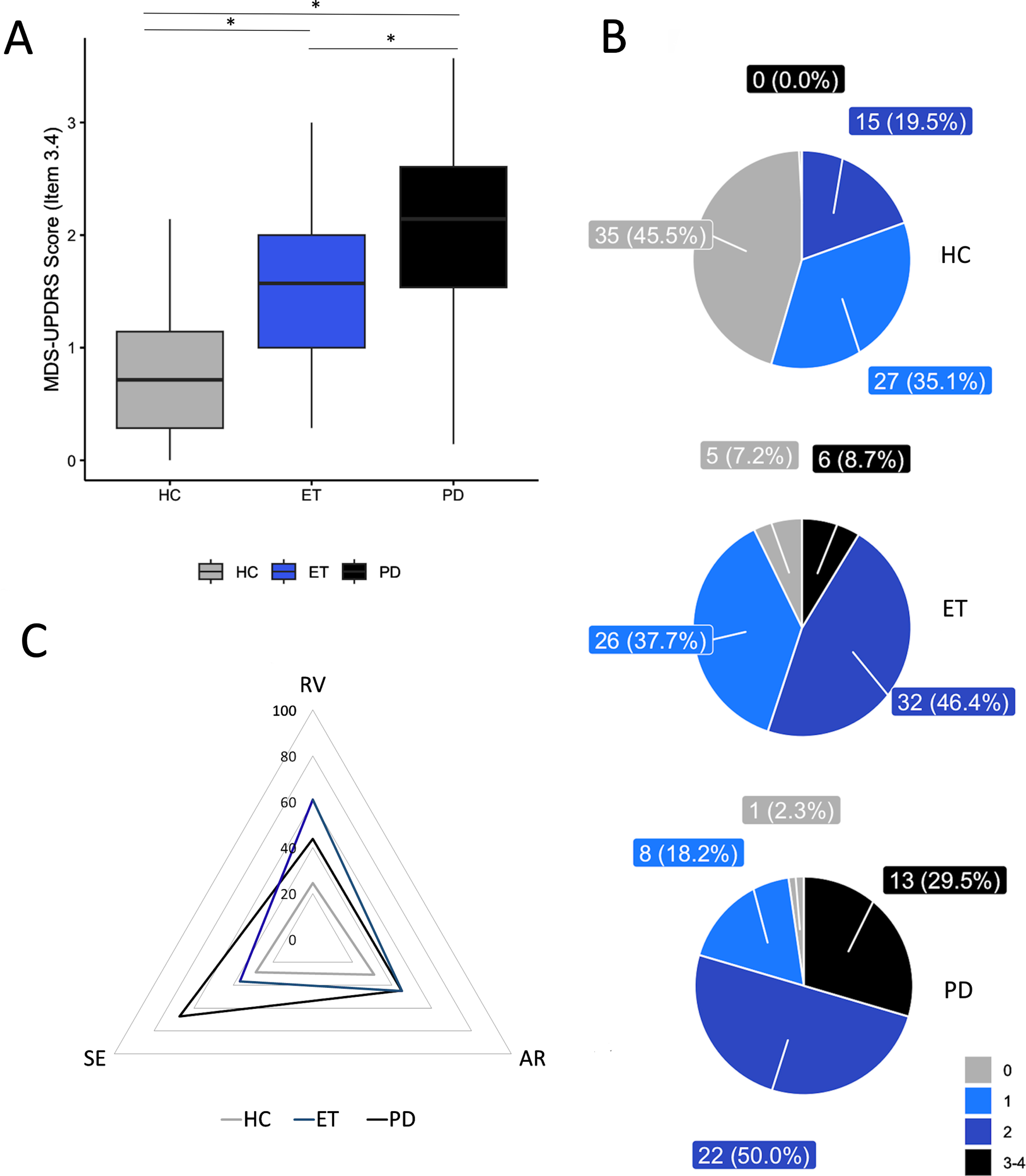 Blinded video evaluation results. A) Finger tapping blinded video rating scores in healthy controls (HC), patients with Parkinson’s disease (PD), and essential tremor (ET), according to the Movement Disorder Society-sponsored revision of the Unified Parkinson’s Disease Rating Scale (MDS-UPDRS). Horizontal lines denote median values. Asterisks indicate p < 0.05 in the post hoc comparisons. B) Number of subjects (percentage are in brackets) within the HC, ET, and PD groups who obtained specific clinical scores (ranging from 0 to 4) at the blinded video evaluations. C) Percentage of subjects within the HC, ET, and PD groups showing specific movement abnormalities at the blinded video evaluation, including reduced velocity (RV), altered rhythm (AR), and sequence effect (SE) (PD group: RV vs. AR: p = 0.58; AR vs. SE: p = 0.026; RV vs. SE: p = 0.026; ET group: RV vs. AR: p = 0.043; AR vs. SE: p = 0.19; RV vs. SE: p = 0.003; HC group: RV vs. AR: p = 0.23; AR vs. SE: p = 0.43; RV vs. SE: p = 0.42). Note that movement slowness was the most prominent abnormality and it differed between PD and ET, being much lower in HC (RV: PD vs. ET: p = 0.012, PD vs. HC: p = 0.002; ET vs. HC: p < 0.001). Irregular movement rhythm differentiates controls from patients, but not PD from ET (AR: PD vs. ET: p = 0.55, PD vs. HC: p = 0.03; ET vs. HC: p = 0.03). The SE was more prevalent in PD than in ET and HC, but it did not differ between ET and HC (SE: PD vs. ET: p < 0.001, PD vs. HC: p < 0.001; ET vs. HC: p = 0.15).