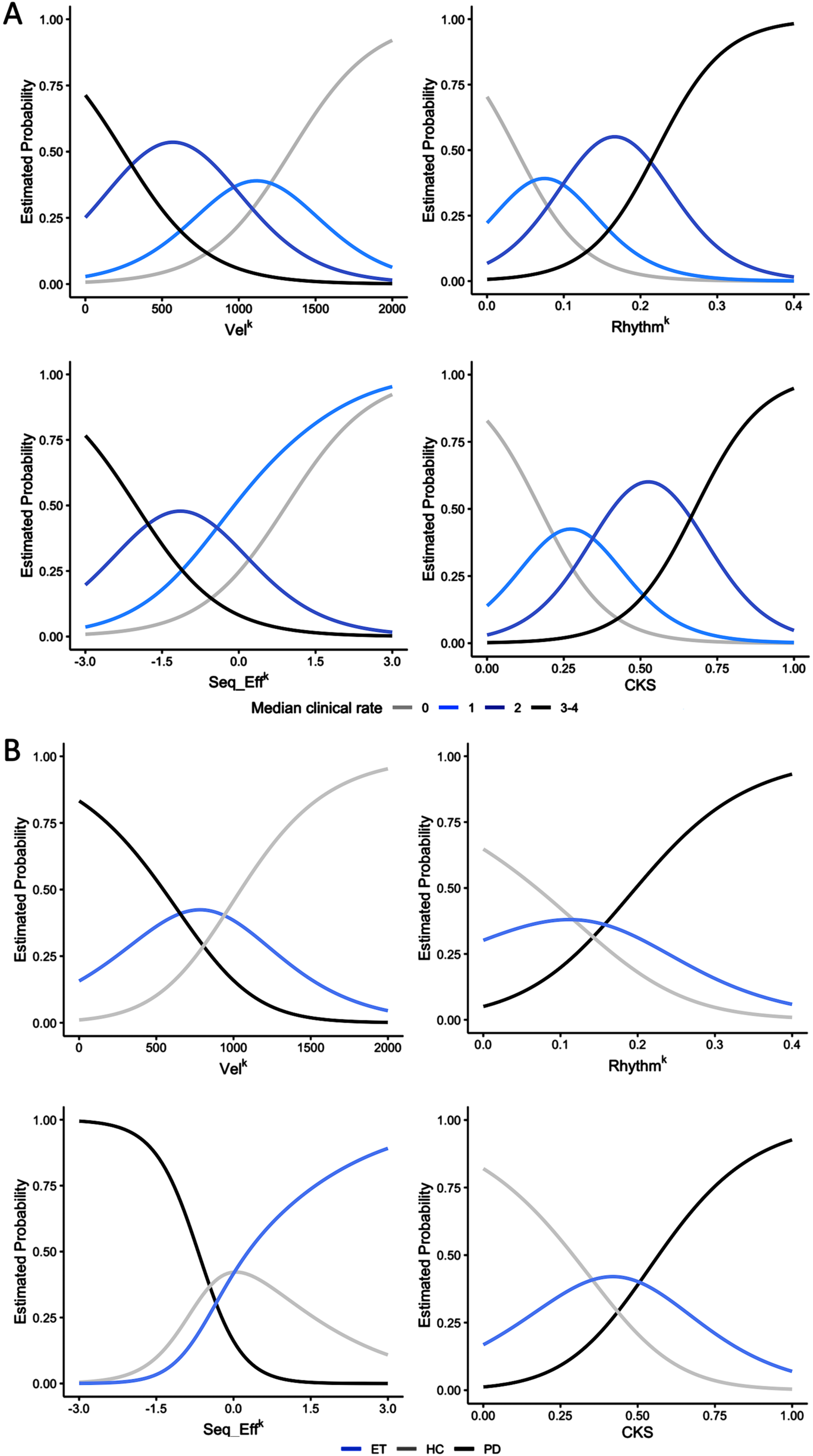 Ordinal and multinomial logistic regression analysis results. A) The figure depicts the probability of belonging to a specific clinical score category (0, 1, 2, or 3-4) based on individual kinematic parameters, i.e., movement velocity (VelK), coefficient of variation (RhythmK), and amplitude slope (Seq_EffK), and on the combined kinematic score (CKS). Note that subjects with high CKS, i.e., greater than 0.6, had a high probability of being classified as bradykinetic, i.e., with Movement Disorder Society-sponsored revision of the Unified Parkinson’s Disease Rating Scale (MDS-UPDRS) clinical scores higher than 2. The opposite occurred for subjects with low CKS score (<than 0.2), which had a high probability of being classified as normal (MDS-UPDRS clinical scores = 0). Intermediate CKS values, however, correspond to a low probability of being correctly classified as bradykinetic or not bradykinetic. B) The figure depicts the probability of belonging to a specific diagnostic group (HC, healthy controls; ET, essential tremor; PD, Parkinson’s disease) based on individual kinematic parameters, and on the CKS. Note that subjects with CKS values greater than 0.7 had a high probability of belonging to the PD group, and a very low probability of belonging to the HC group. The opposite was observed for subjects with low CKS score values (lower than 0.2), which had a high probability of being normal subjects and a very low probability of belonging to the PD group. At intermediate CKS values corresponded comparable probabilities of belonging to the PD, ET, and HC groups.