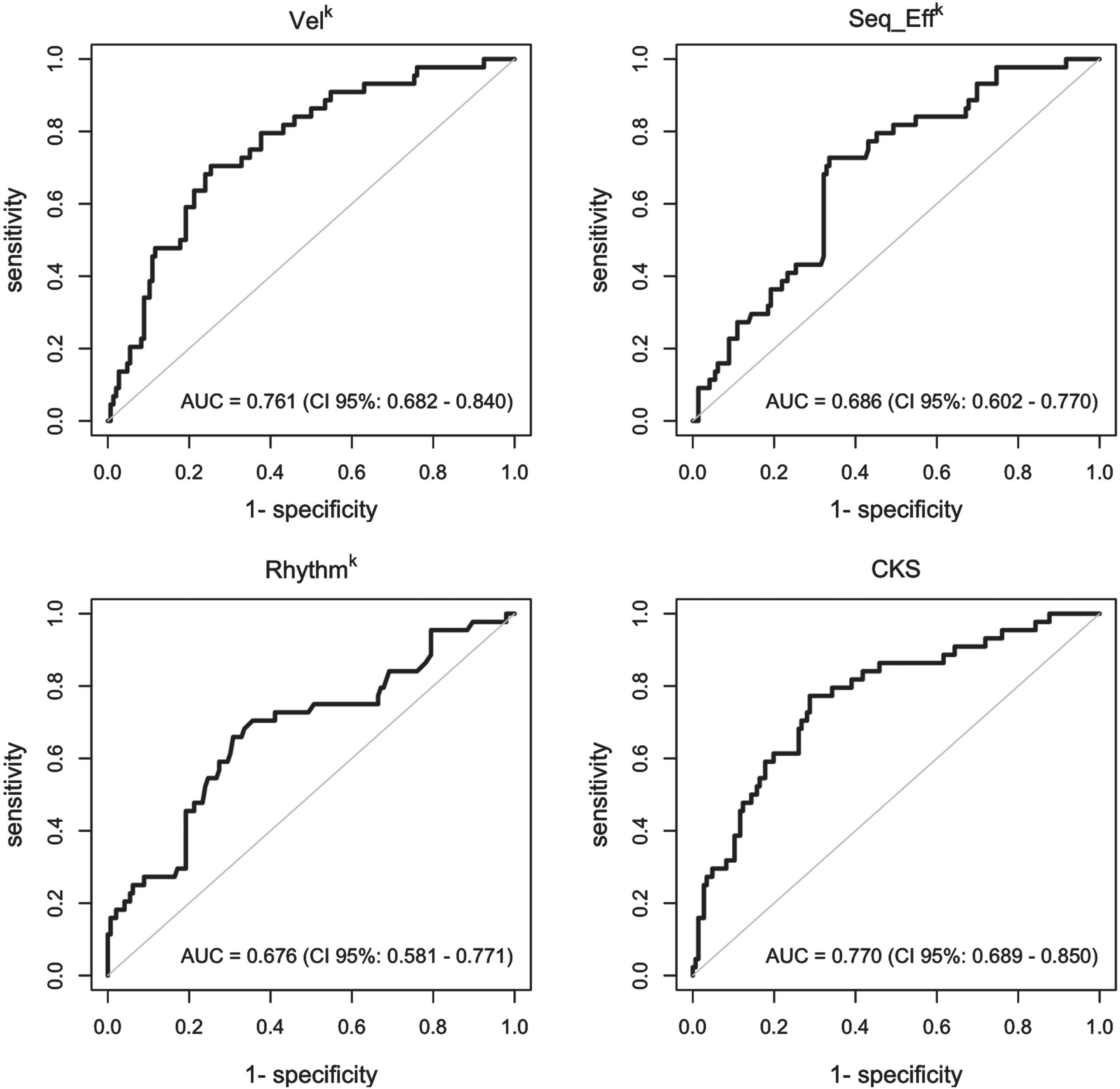 Receiver operating characteristic (ROC) curves. ROC curves were used to graphically represent and to determine the capacity of the kinematic variables and of the combined kinematic score (CKS) to evaluate the clinical score category and the diagnostic group in participants. The value of area under the ROC curve (AUC) was considered to measure for how well the model can discriminate between subjects.