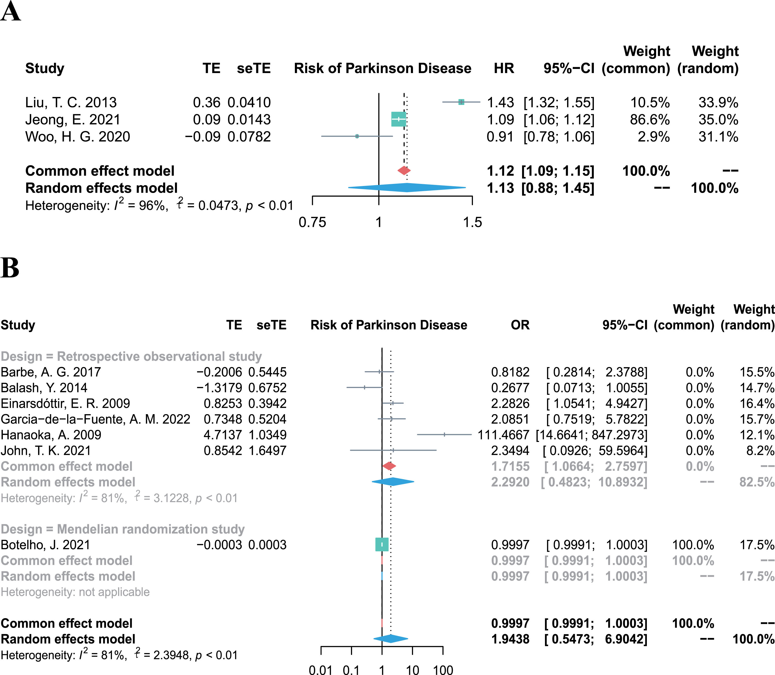 Forest plots of meta-analysis for the association between periodontitis and risk of Parkinson’s disease, combining the HR of three cohort studies (A), and combining the OR of six retrospective studies (B).