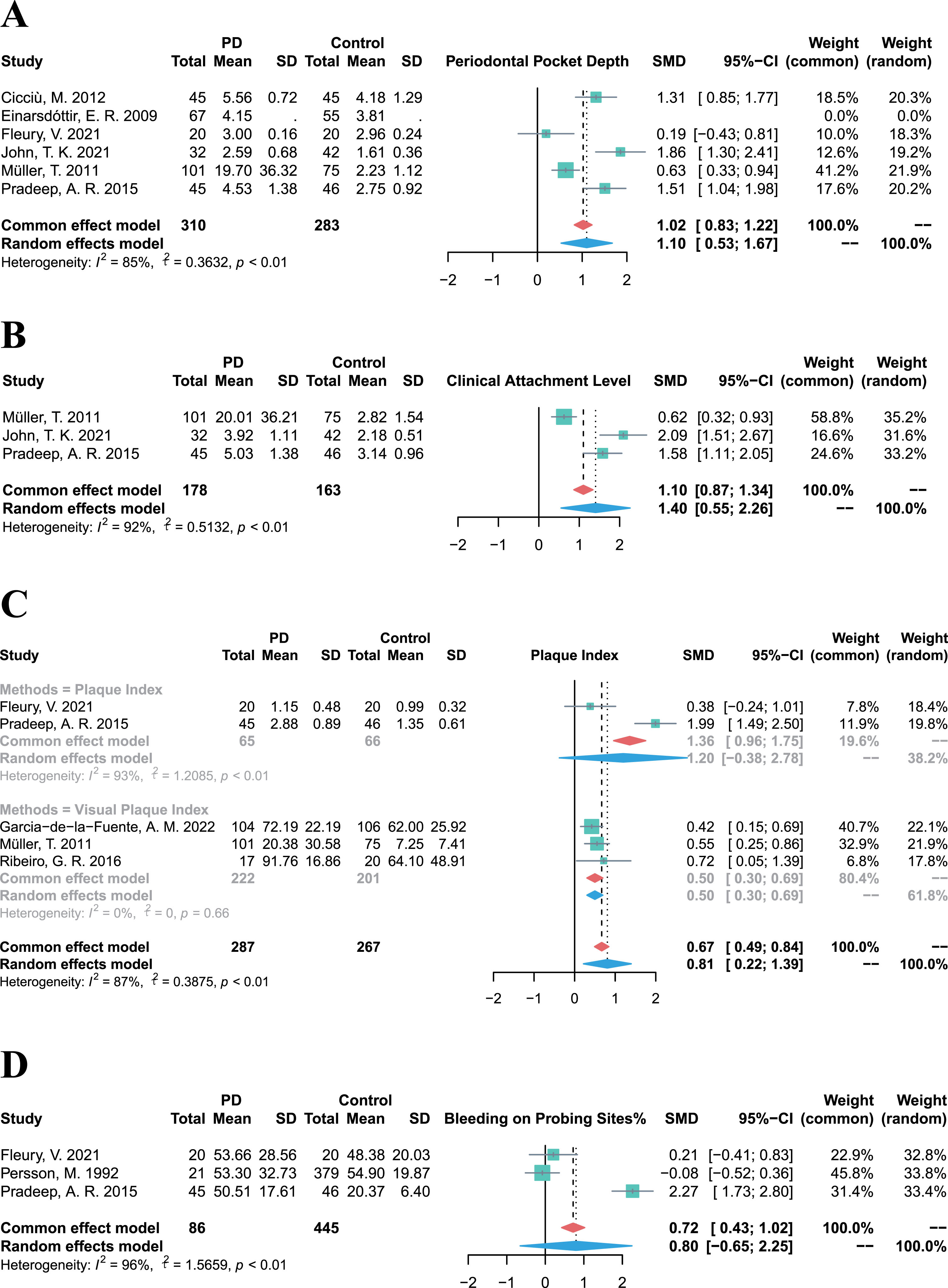 Forest plots of meta-analysis for PPD (A), CAL (B), PI (C), and BoP% (D) in patients with Parkinson’s disease.