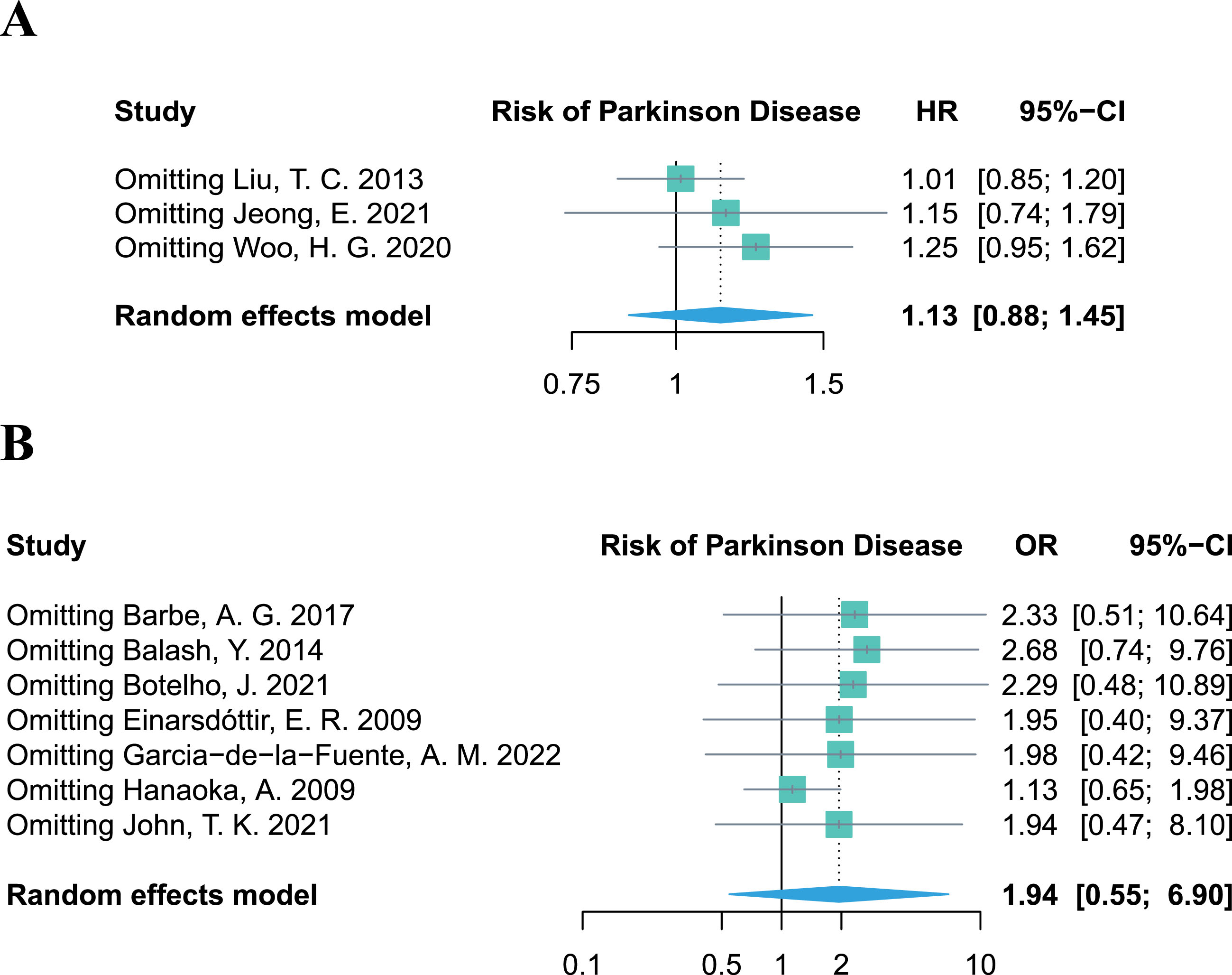 Leave-one-out sensitivity analysis of studies focusing on periodontitis and the risk of Parkinson’s disease.