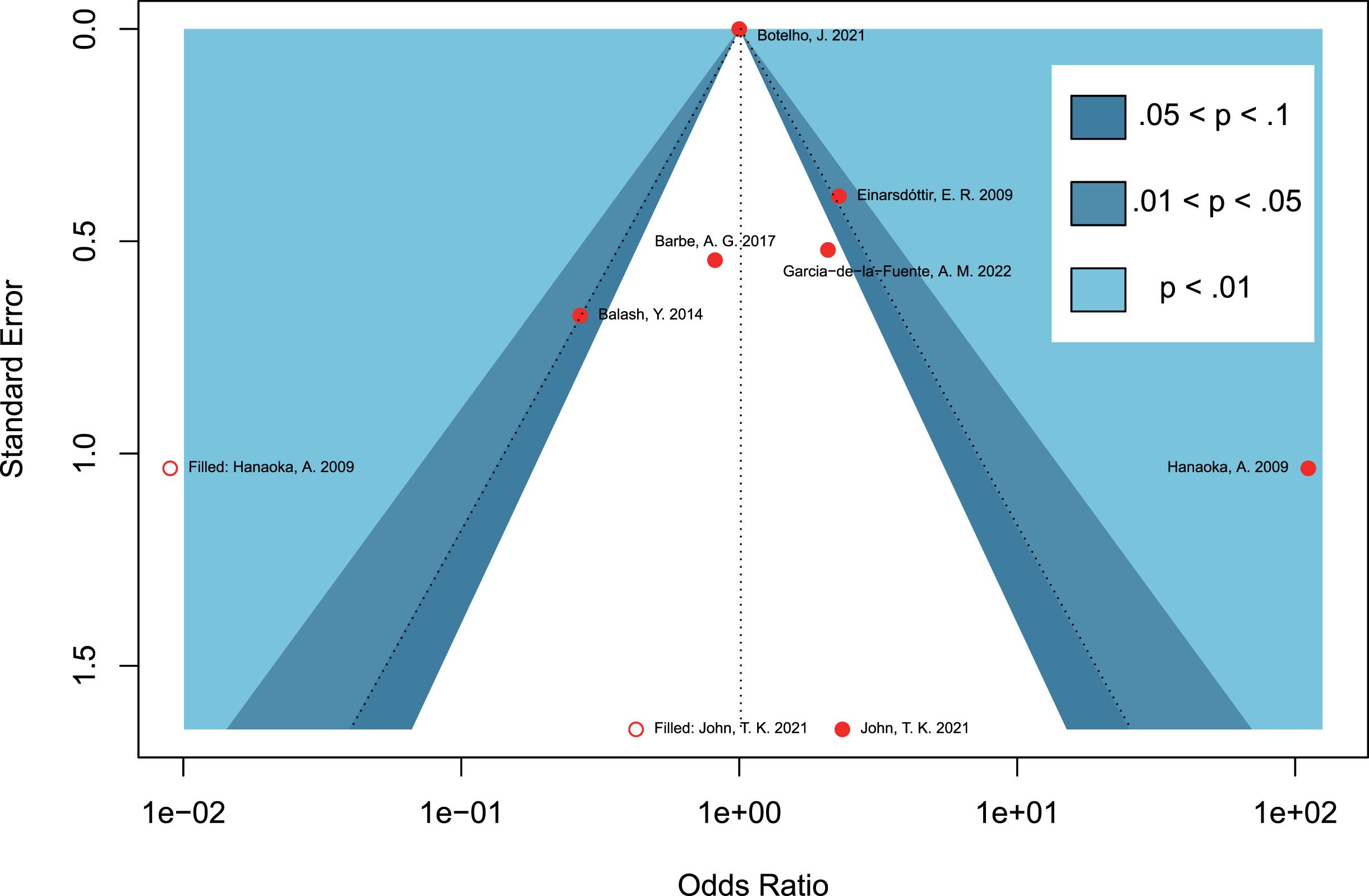 Contour-enhanced funnel plots assessing the potential publication bias on studies concerning periodontitis and the risk of Parkinson’s disease.