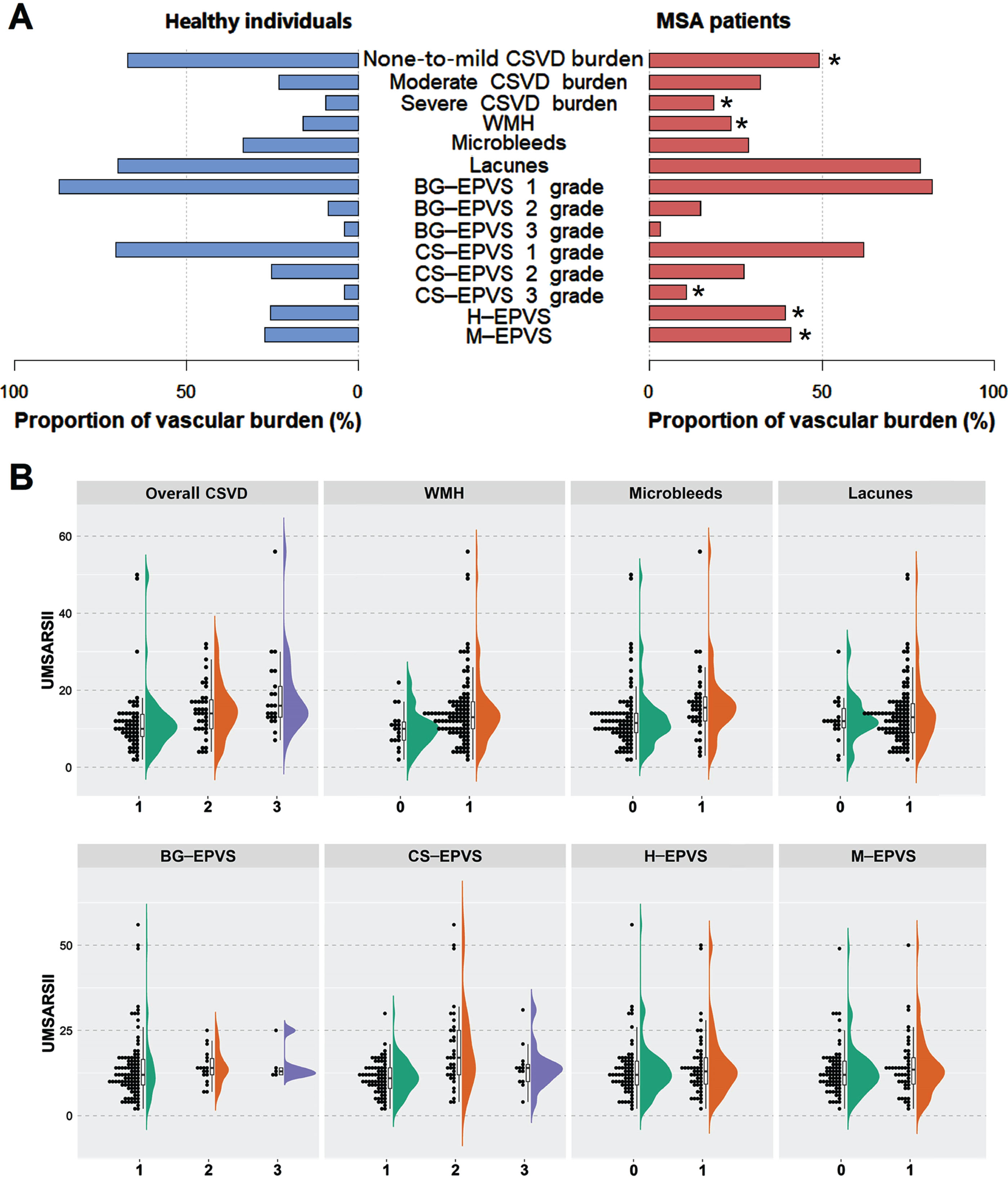 Proportions of CSVD burden and comparisons of UMSARS-II scores in different groups. A) Distributions of CSVD burden between patients with MSA and healthy individuals. The histogram shows the proportions of overall CSVD (none-to-mild, moderate and severe) and separate CSVD (WMH, microbleeds, lacunes and EPVS) burden in different diagnostic groups. *indicates that the CSVD load of MSA group differs from that of healthy controls. B) Comparisons of UMSARS-II scores across different CSVD burden groups. X-axis means is as follows: For overall CSVD burden, 1 represents none-to-mild CSVD (burden score 0–1), 2 represents moderate CSVD (burden score = 2), and 3 represents severe CSVD (burden score 3–4). For WMH, 0 represents absence, and 1 represents presence. For microbleeds, 0 represents absence, and 1 represents presence. For lacunes, 0 represents absence, and 1 represents presence. For BG-EPVS and CS-EPVS, 1 represents 1 grade (the number is 0–10), 2 represents 2 grade (the number is 11–25), and 3 represents 3 grade (the number >25). For H-EPVS, 0 represents non-extensive burden (the number <7), and 1 represents extensive burden (EPVS ≥7). For M-EPVS, 0 represents absence, and 1 represents presence. BG-EPVS, enlarged perivascular spaces in the basal ganglia; CS-EPVS, enlarged perivascular spaces in the centrum semiovale; CSVD, cerebral small vessel disease; H-EPVS, enlarged perivascular spaces in the hippocampus; M-EPVS, enlarged perivascular spaces in the midbrain; MSA, multiple system atrophy; UMSARS-II, Unified Multiple System Atrophy Rating Scale-II; WMH, white matter hyperintensity.