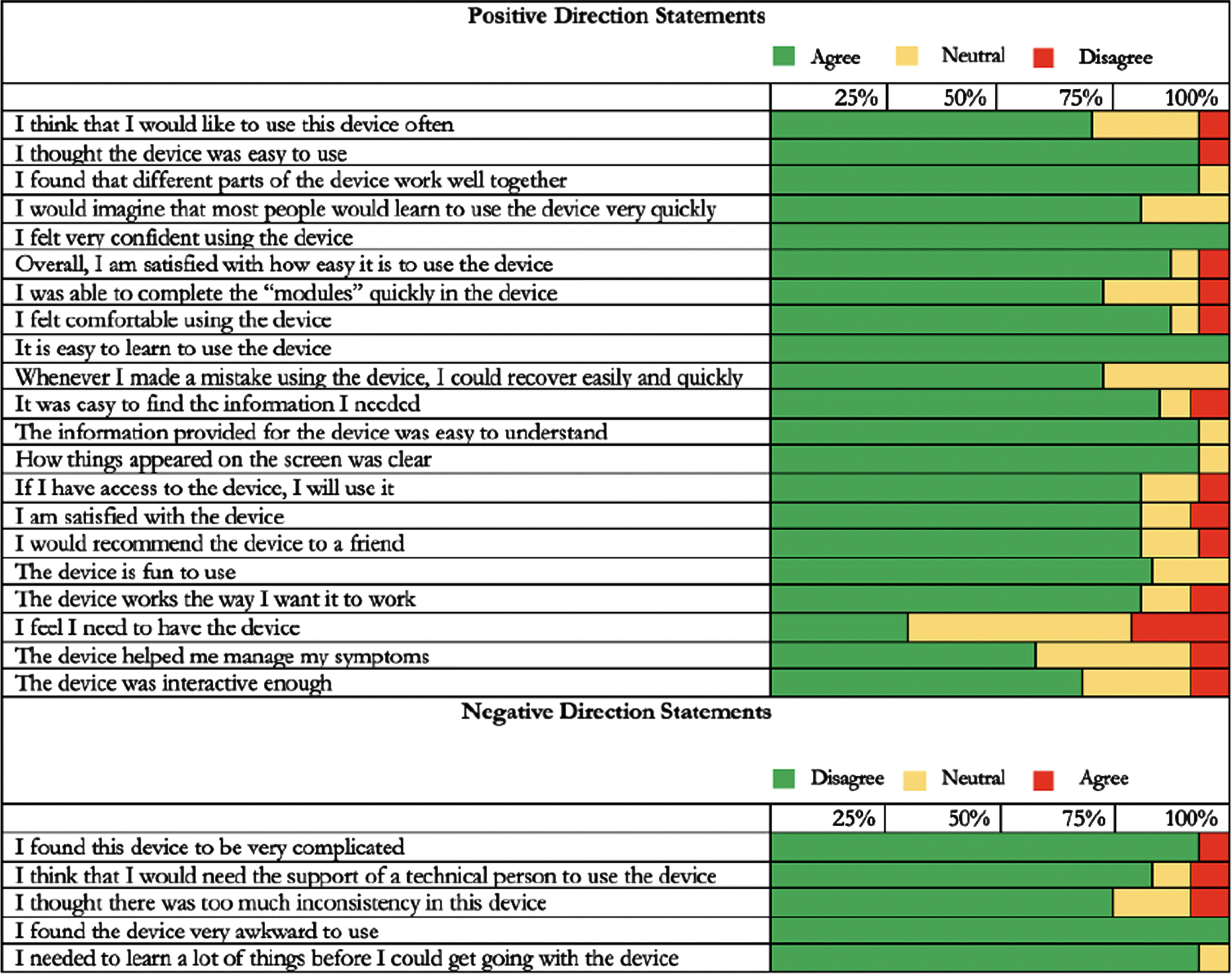 Usability Scale Results (n = 23). Participants completed the questionnaire following completion of the four-week walking intervention.