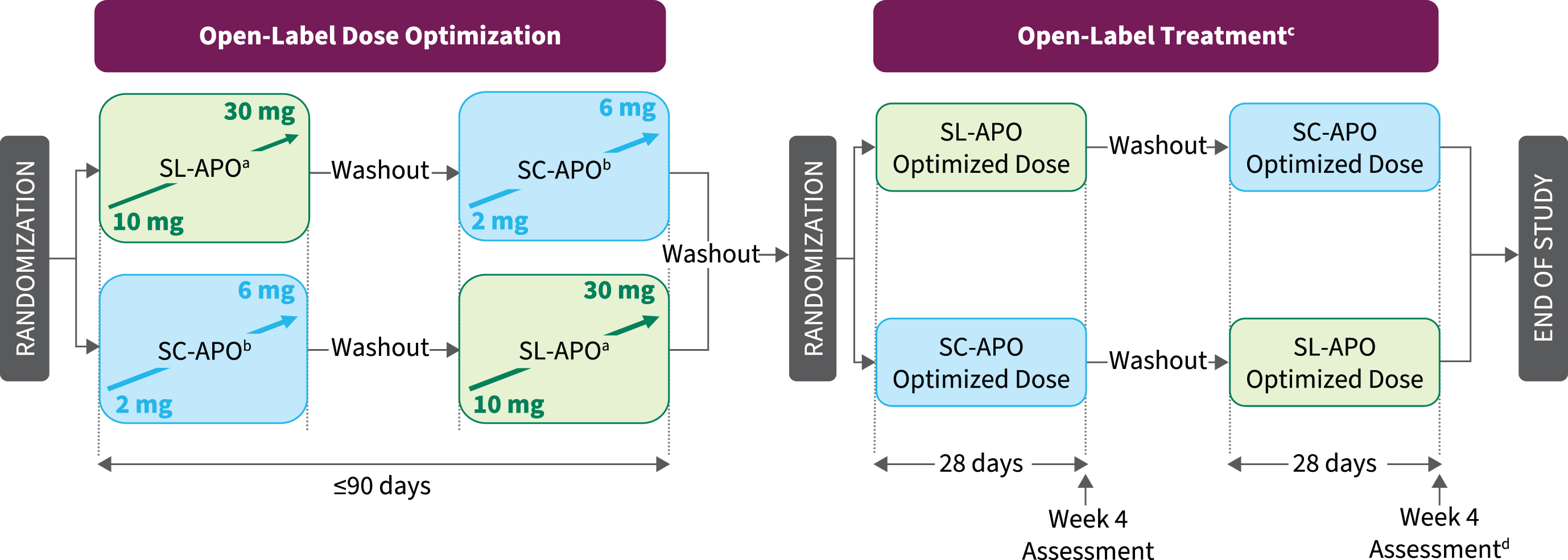 Study design. aPatients in a practically defined OFF received 10 mg of SL-APO in the clinic and if a FULL ON (defined as the period when medication provided benefit with regard to mobility, stiffness, and slowness and the patient having adequate motor function to perform normal daily activities) was not achieved within 30 min, up-titration (5-mg dose increases; 30-mg dose maximum) during subsequent practically defined OFF episodes could continue at home without in-person observation. If a FULL ON was achieved at home, patients returned to the clinic for a dose-confirmation visit, during which the investigator could adjust the dose, if necessary. bPatients in a practically defined OFF received 2 mg of SC-APO in the clinic and if a FULL ON was not achieved within 30 min, up-titration (1-mg dose increases; 6-mg dose maximum) during subsequent OFF episodes continued in the clinic. cPatients could administer study drug for up to 5 OFF episodes per day, with doses separated by ≥2 h. dTreatment Preference Questionnaire was performed at week 4 after both regimens had been completed. SC-APO, subcutaneous apomorphine; SL-APO, apomorphine sublingual film.