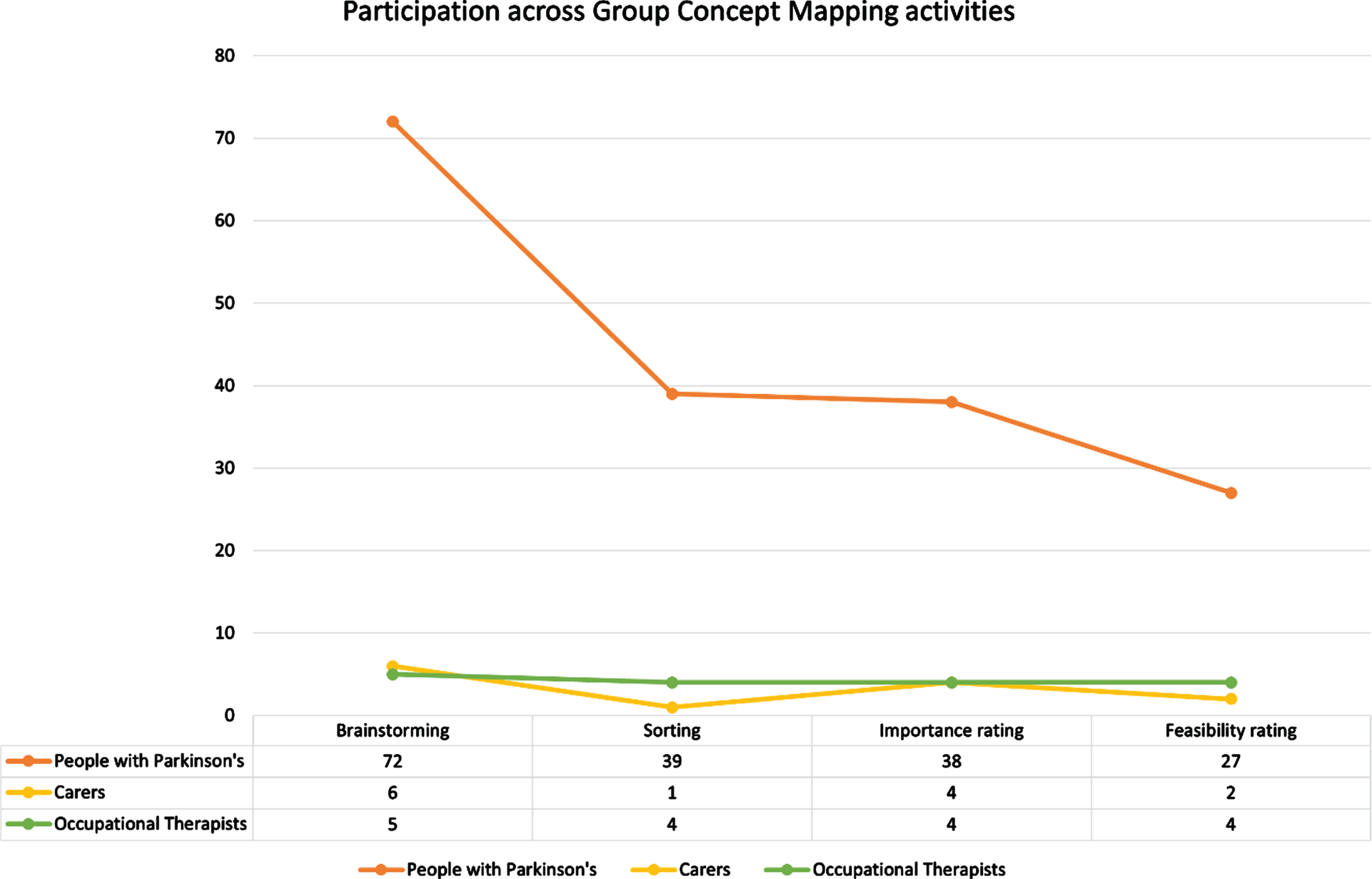 Line graph summarizing participation across each GCM activity.