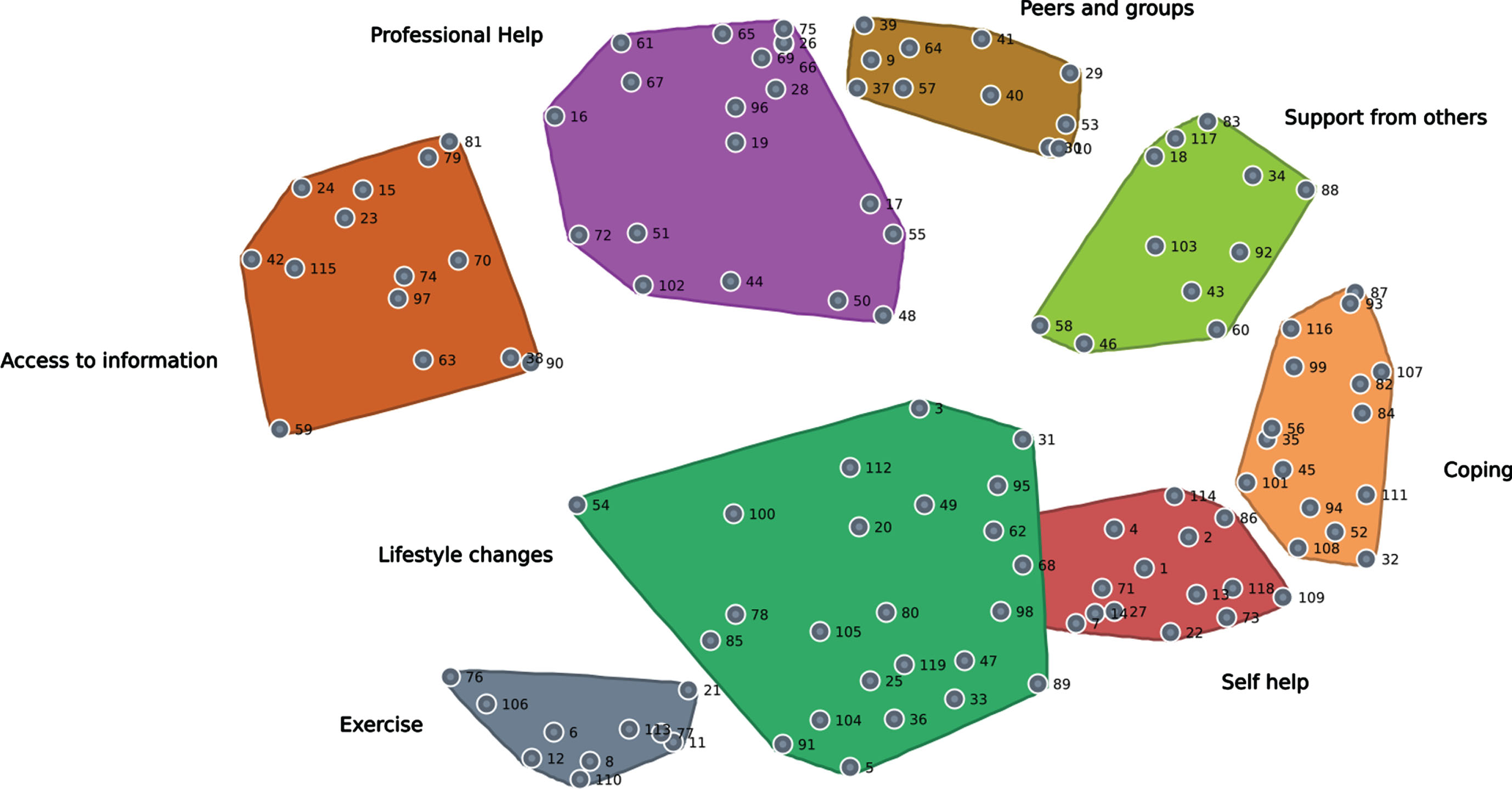 Cluster map showing eight priority themes for intervention development. The map shows the distribution of each statement as a numbered point.