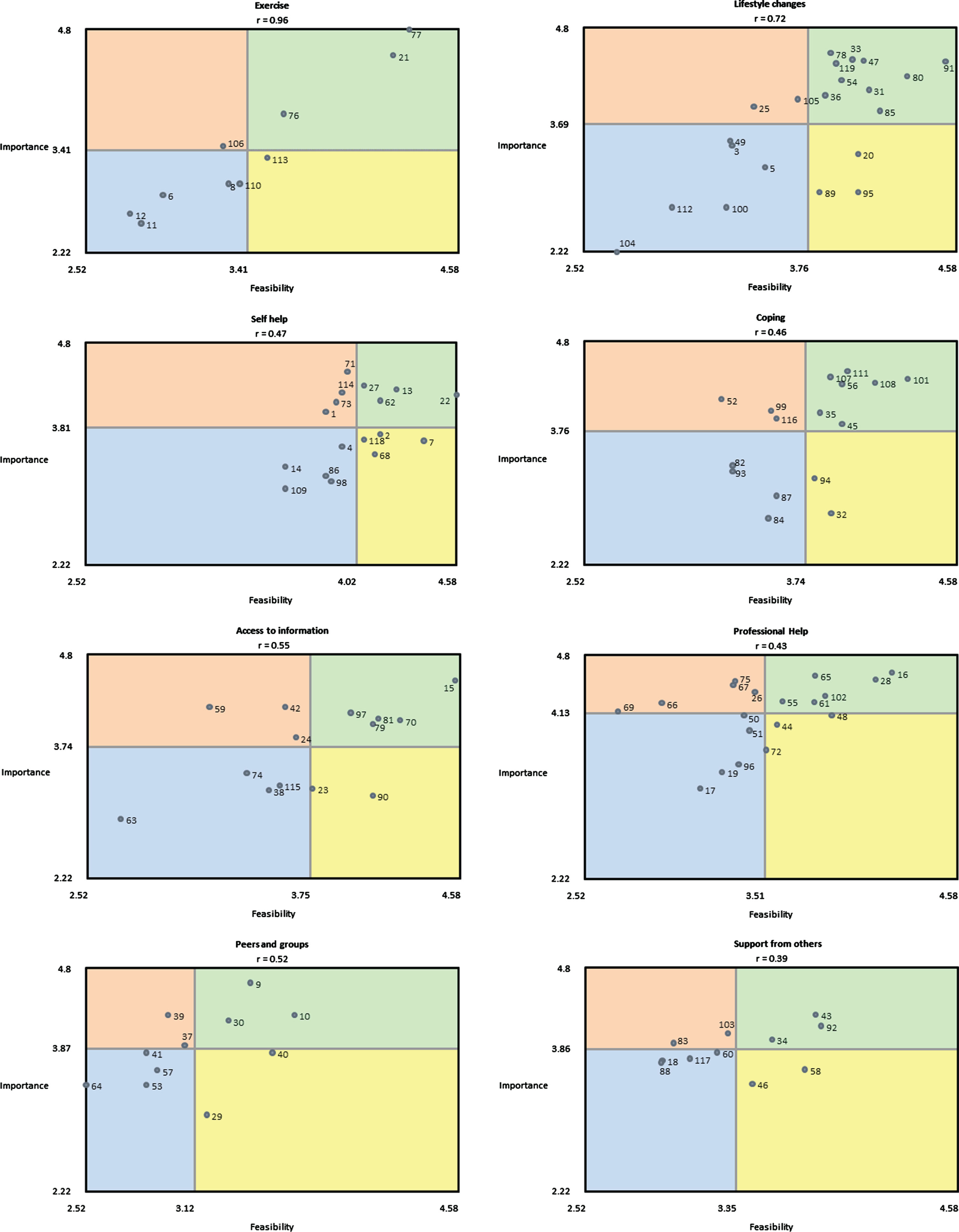 Go-zone plots for each of the eight clusters. Statements are shown as numbered points (see Supplementary Table 1). The upper right quadrant of each plot represents statements considered priorities for intervention development. The upper left quadrant represents areas for future development. Importance (n = 46); feasibility (n = 33).