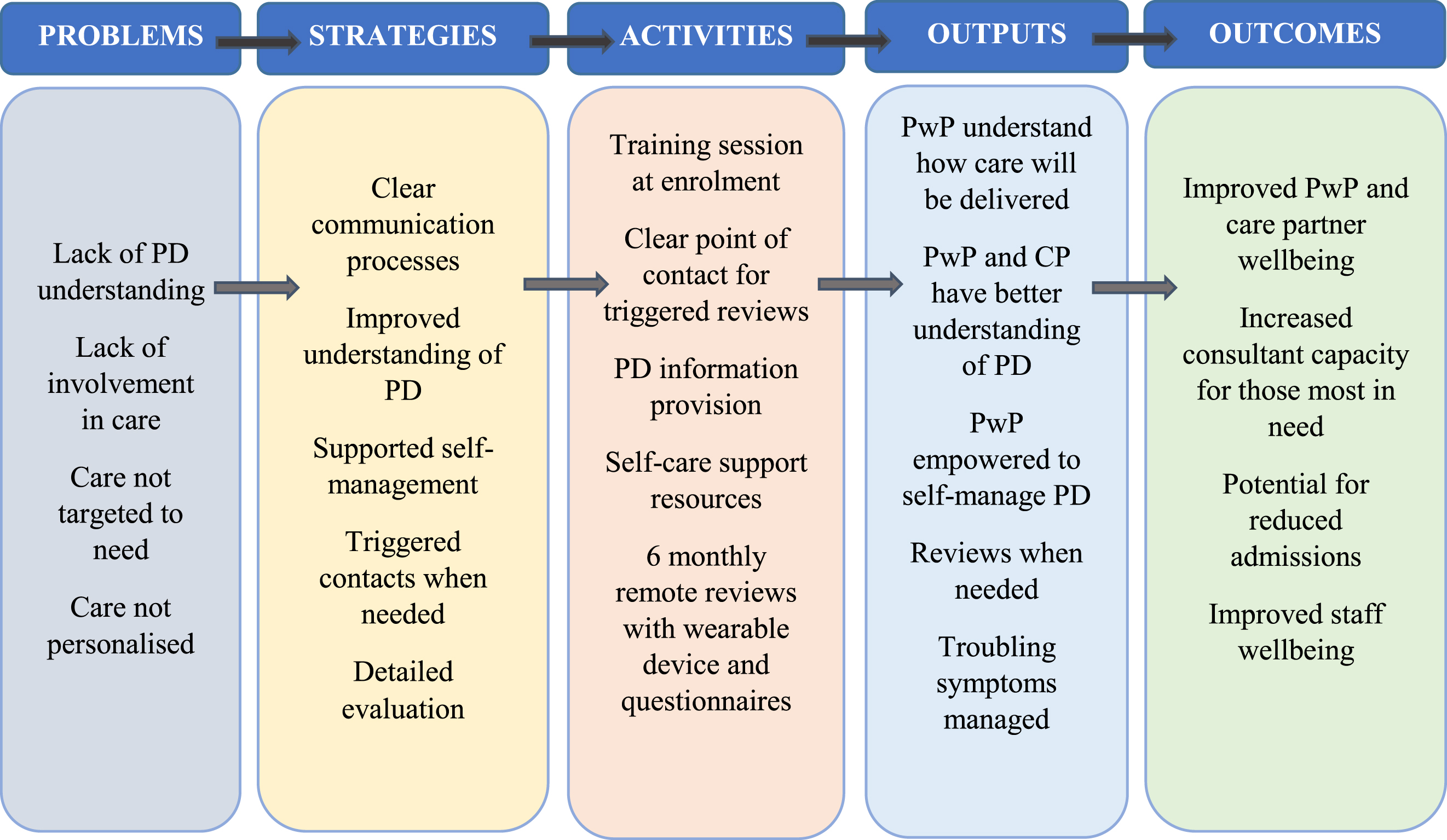 Logic model to guide the design of the Home Based Care intervention (CP, care partner; PD, Parkinson’s disease; PwP, person/people with Parkinson’s).