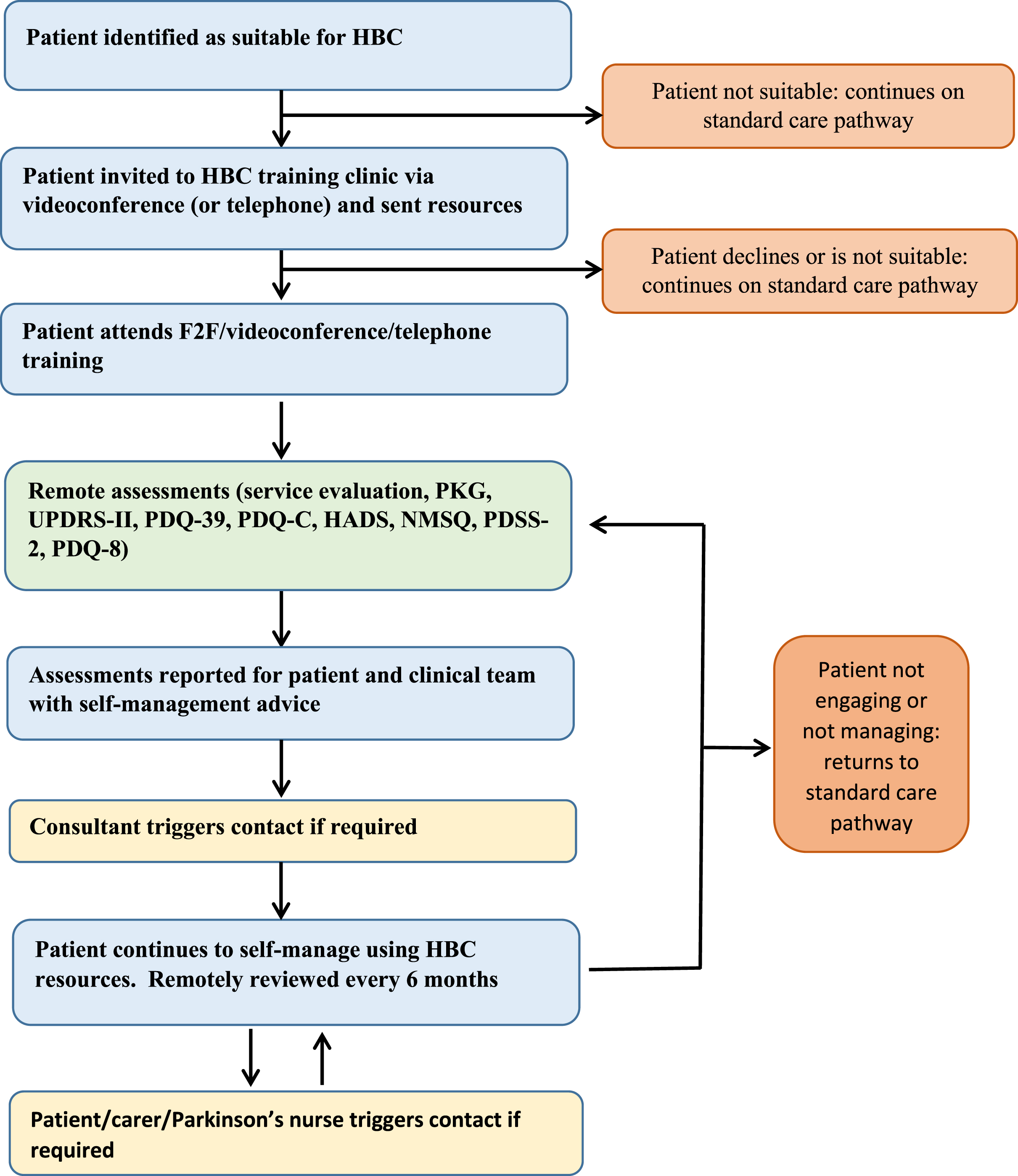 Home-based Care (HBC): clinical pathway. HADS, Hospital anxiety and depression scale; NMSQ, Non-motor symptoms questionnaire; PDSS-2, Parkinson’s disease sleep scale; PDQ-39, Parkinson’s disease questionnaire; PDQ-C, Parkinson’s disease-Carer questionnaire; PKGtrademark, Parkinson’s KinetiGraph; UPDRS II, MDS-Unified Parkinson’s disease rating scale part II.