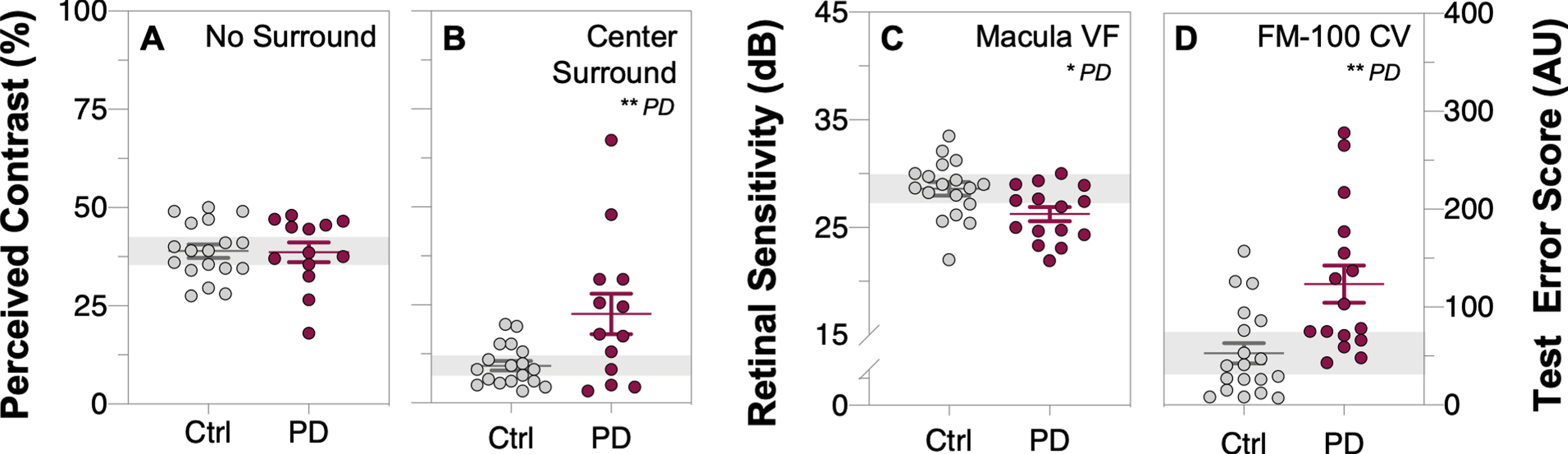 Comparison of visual perceptual measures and color vision performance between control and Parkinson’s disease participants. Perceived contrast (%) for the no surround task (A) and center-surround task (B), macular visual field sensitivity (C, decibels, dB) and FM-100 colour vision (CV) total test error scores (D, arbitrary unit, AU). Parkinson’s disease (PD) participants exhibited dysfunctional center surround contrast perception, reduced macular visual field (VF) sensitivity and poorer diffuse color discrimination (as indicated by higher test error scores) when compared to control participants. Grey data dots denote control group data and purple data dots denote PD group data. All data shown, mean±SEM; *p < 0.05 for PD effect on unpaired Student’s t-test analyses; grey shaded area, 95% CI of control group mean.