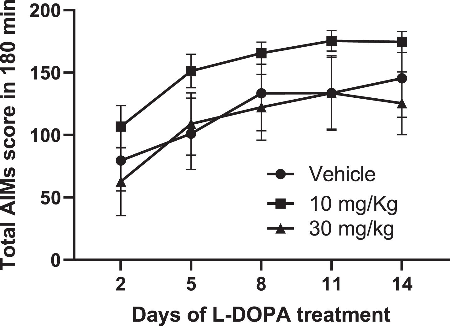 The metabotropic glutamate receptor 4 positive allosteric modulator, Lu AF21934, fails to affect the development of abnormal involuntary movements (AIMs) in 6-OHDA lesioned rat model of L-DOPA-induced dyskinesia. Time course of AIMs development, expressed as total AIMs score per 180 min, is shown for 6-OHDA lesioned rats treated once-daily for 14 days with L-DOPA (6.25 mg/kg + benserazide (15 mg/kg) s.c.), administered 30 min after pre-treatment with either vehicle (n = 6), 10 mg/kg Lu AF21934 (n = 7) or 30 mg/kg Lu AF21934 (n = 7). Data are displayed as mean±S.E.M. While there was a significant effect of time on total AIMs score, there was no effect of treatment (p > 0.05; two-way RM ANOVA with Bonferroni post-hoc test).