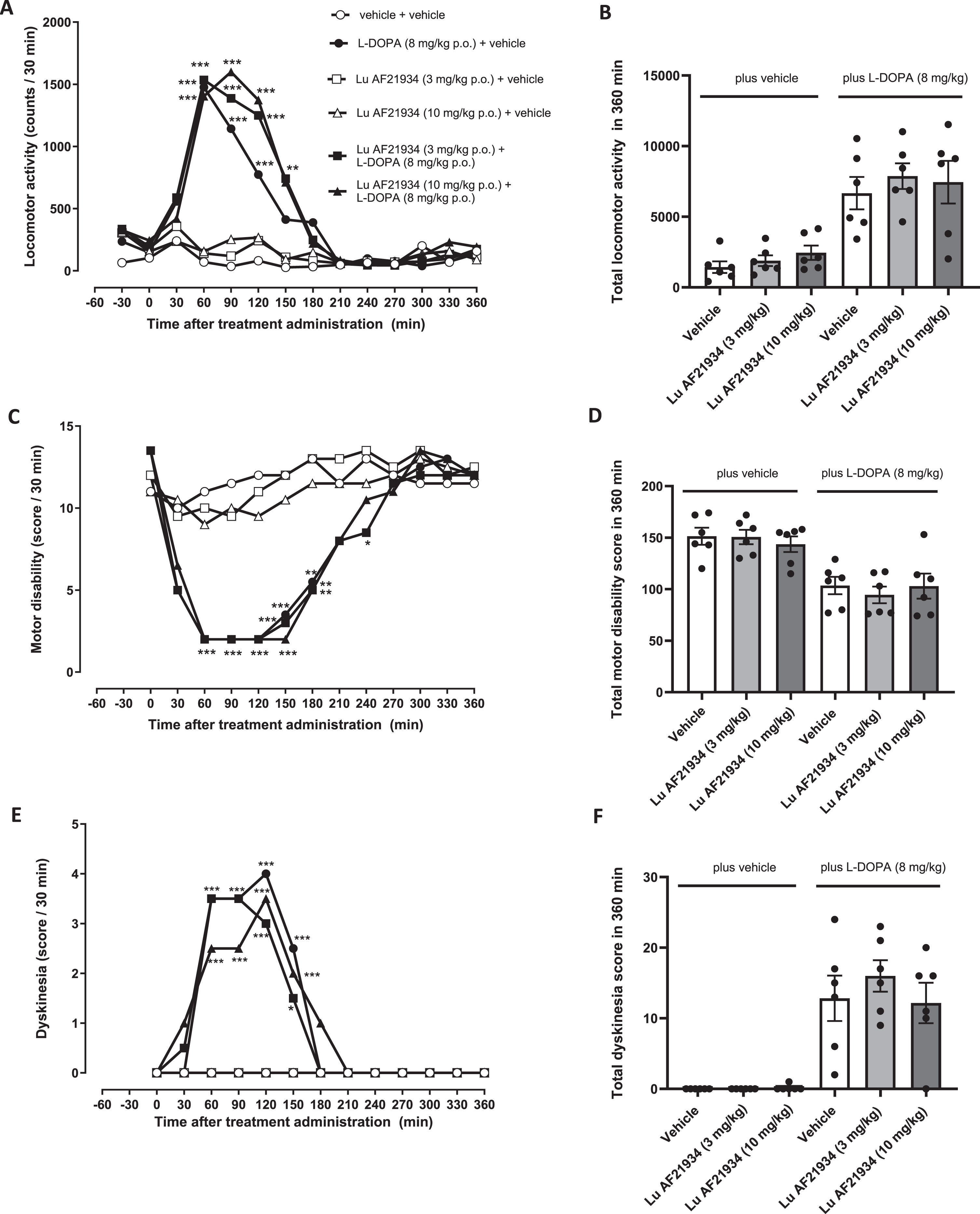 The metabotropic glutamate receptor 4 positive allosteric modulator, Lu AF21934 fails to reverse established L-DOPA-induced dyskinesia in MPTP-treated marmosets. (A,B) Locomotor activity, (C,D) Motor disability scores and (E,F) Dyskinesia scores are shown for a 6 h period post treatment with vehicle or Lu AF21934 (3 and 10 mg/kg po) in combination with vehicle or L-DOPA (8 mg/kg + benserazide (10 mg/kg) p.o.). Left panels show scores per 30-min interval over the 6 h period. Data are medians (n = 6). Data were analyzed by two-way RM ANOVA with Bonferroni post-hoc test. ***p < 0.001, **p < 0.01, and *p < 0.05 versus ‘vehicle + vehicle’ treatment. Right panels show total scores over the entire 6-h period. Data are mean±S.E.M (n = 6), with individual data points displayed additionally. Data within ‘plus vehicle’ and within ‘plus L-DOPA’ groups were analyzed by one-way ANOVA with Dunnett’s post-hoc test (p > 0.05 versus respective vehicle treatment).