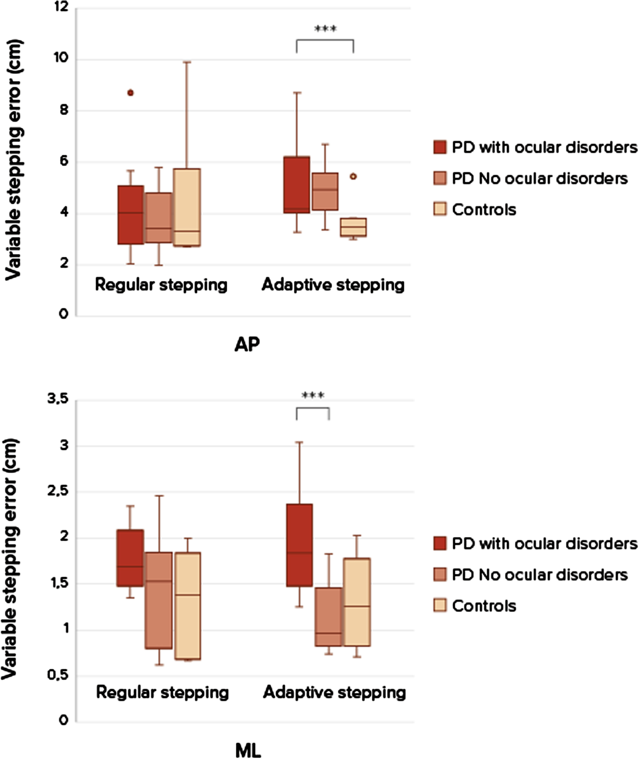 Boxplots of stepping accuracy between patients with ocular disorders, without ocular disorders and healthy controls. Differences in stepping accuracy (mean SD anterior-posterior (AP) and medio-lateral (ML) between regular stepping and an adaptive stepping compared between two groups patient with PD and healthy controls, at self-selected walking speeds. A p-value of p < 0.05 was considered as significant. Only significant differences are addressed with ***.***Significant difference between groups, PD compared to controls during adaptive stepping in the anterior-posterior direction. ***Significant difference between groups PD with ocular disorders and PD without ocular disorders in the medio-lateral direction.
