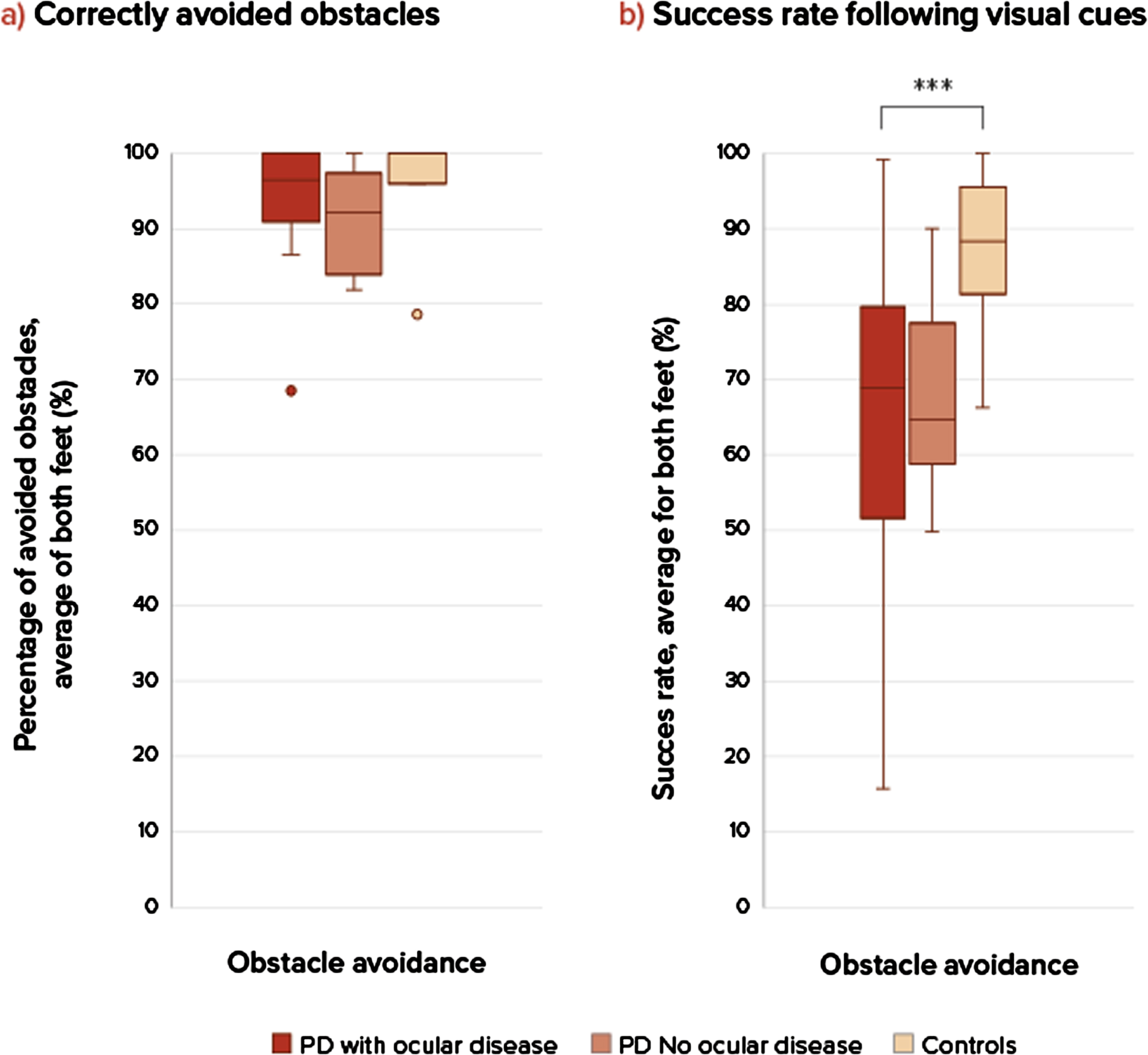 Success rates in obstacle avoidance. a) On the left side is the percentage of correctly avoided obstacles for each group, there were no significant differences. b) On the right sight is the success rate (percentage hit stepping stones during obstacle avoidance compared between three groups: PD patients with ocular disorders, without ocular disorders and healthy controls at comfortable walking speeds. A p-value of p < 0.05 was considered as significant. Only significant differences are addressed with ***. ***Significant difference between groups, PD compared to controls. Success rate during obstacle avoidance (U = 21, p = 0.011), PD compared to controls. There were no significant differences between the two PD groups and controls. NS, not significant.