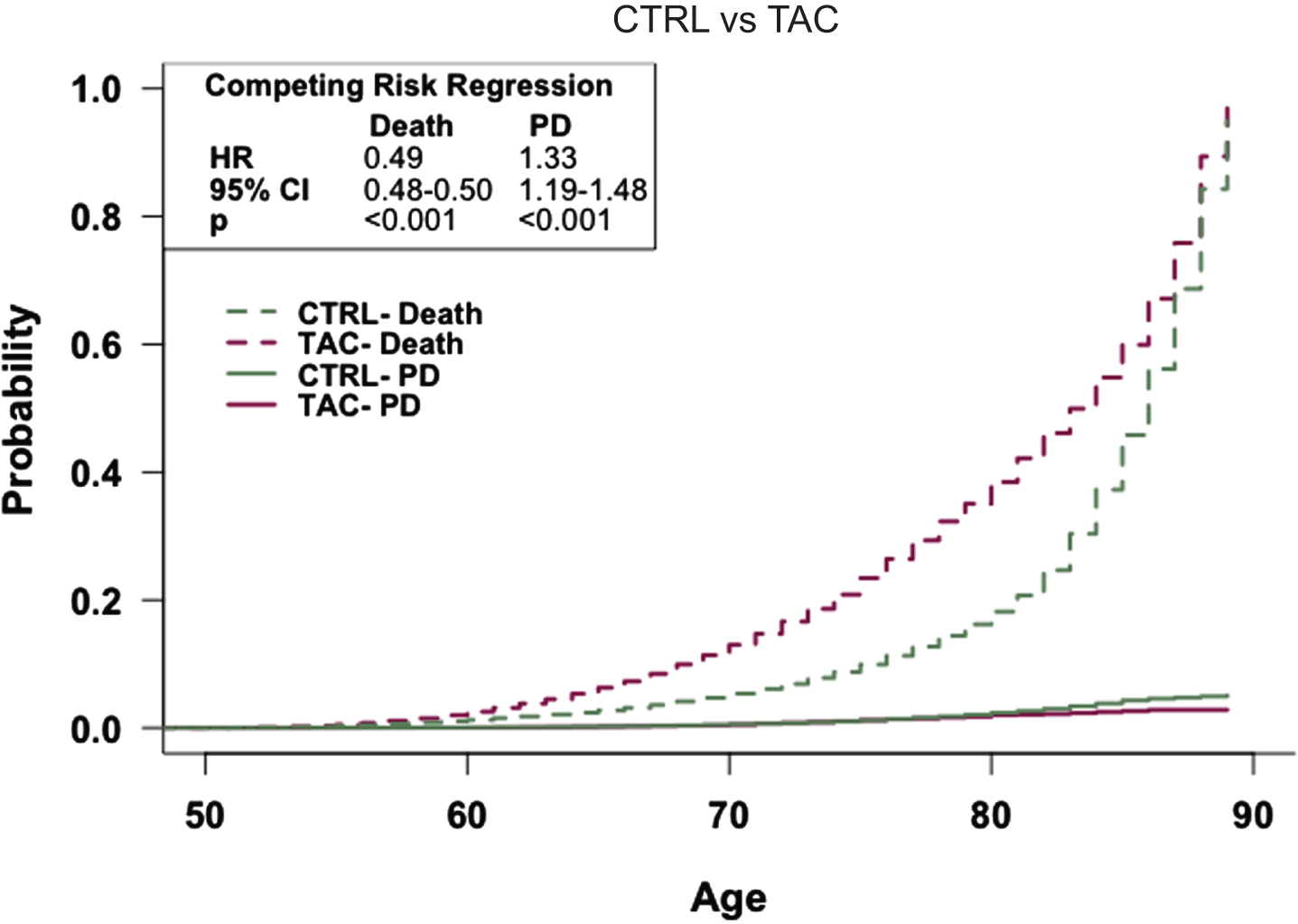 The general population has an increased risk of Parkinson’s disease compared to patients prescribed tacrolimus. Competing risk regression analysis of PD and death between patients prescribed tacrolimus or in the general population-like control. Patients in the general population-like control have an increased risk of PD but a decreased risk of death. n = 73,916 patients/cohort *CRR, competing risk regression; HR, hazard ratio; CI, confidence interval.