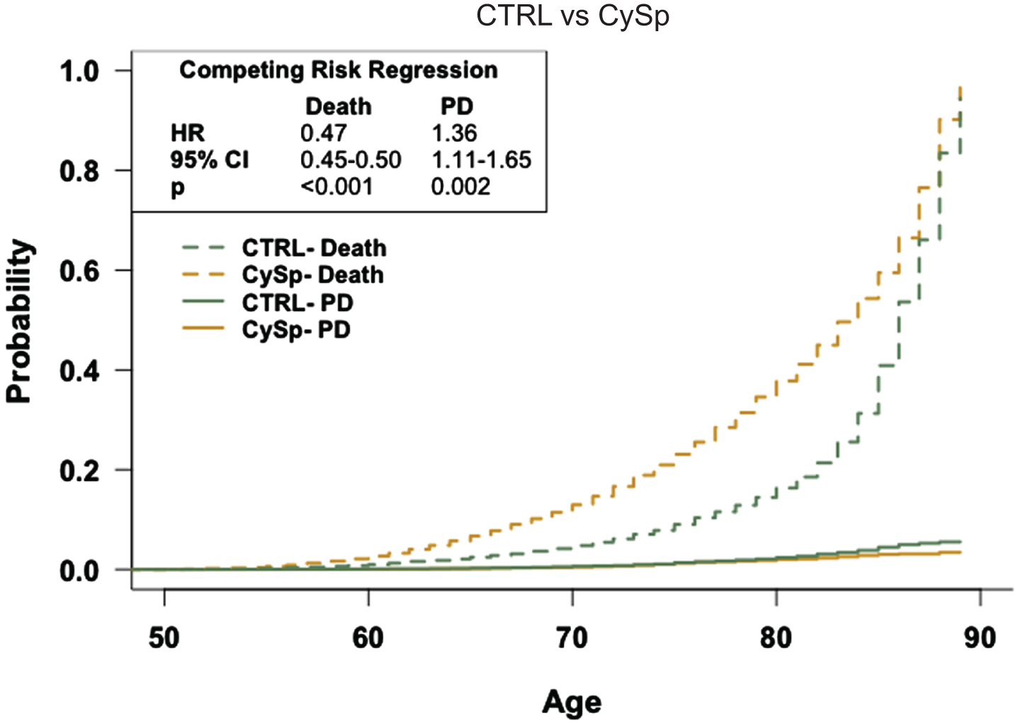The general population has an increased risk of Parkinson’s disease compared to patients prescribed cyclosporine. Competing risk regression analysis of PD and death between patients prescribed cyclosporine or in the general population-like control. Patients in the general population-like control have an increased risk of PD but a decreased risk of death. n = 18,038 patients/cohort *CRR, competing risk regression; HR, hazard ratio; CI, confidence interval.