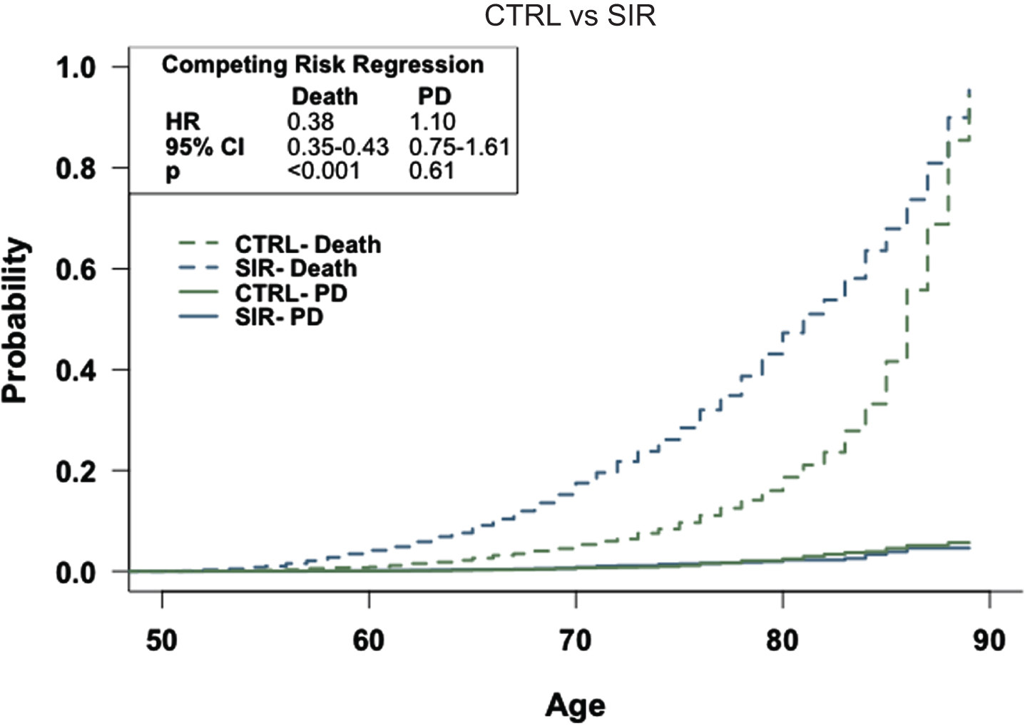 The general population has an equal risk of Parkinson’s disease compared to patients prescribed sirolimus. Competing risk regression analysis of PD and death between patients prescribed sirolimus or in the general population-like control. Patients in the general population-like control have no difference in risk of PD but a decreased risk of death. n = 4,358 patients/cohort *CRR, competing risk regression; HR, hazard ratio; CI, confidence interval.
