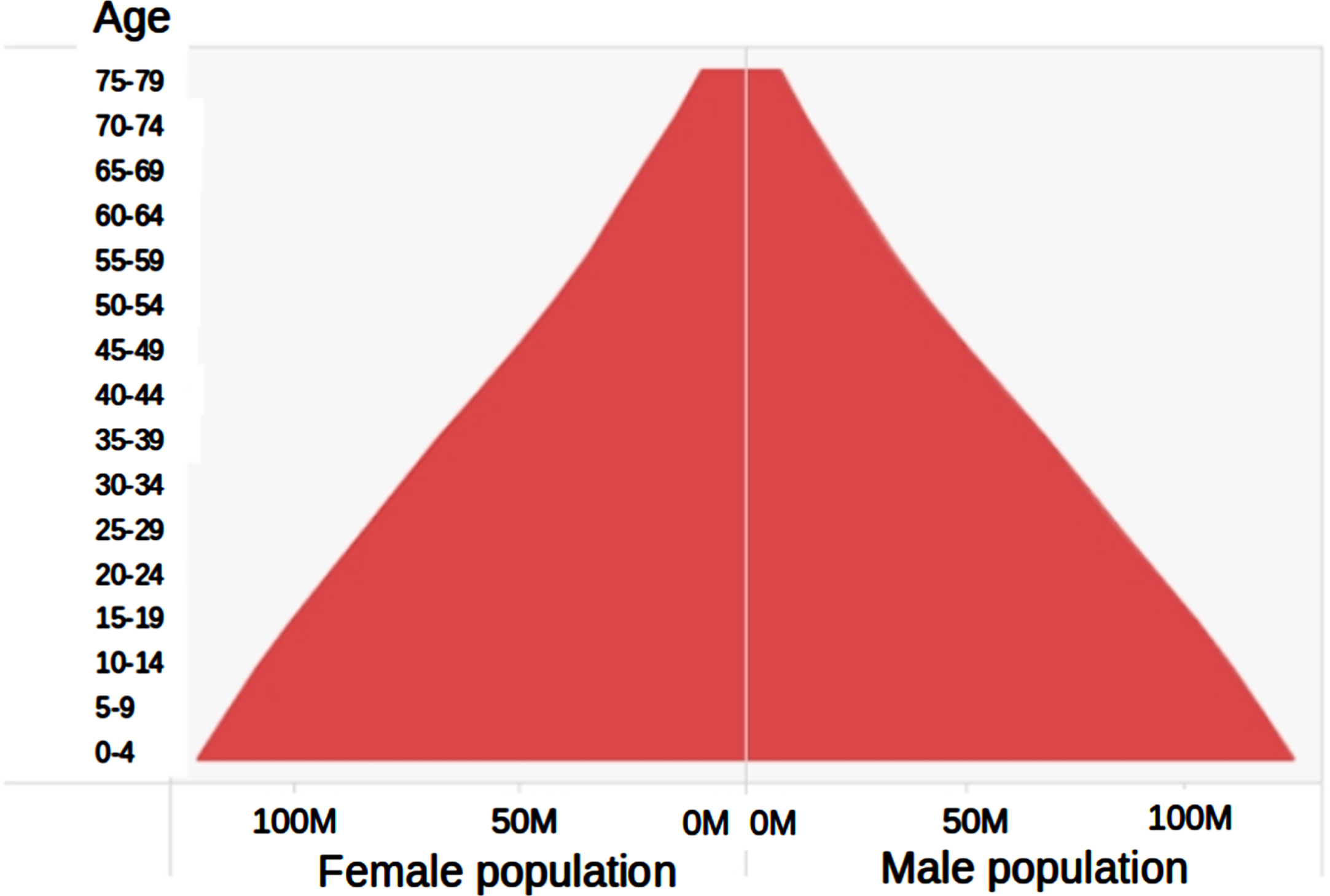 Pyramidal age distribution in millions population per gender projected for SSA 2050. United Nations, Department of Economic and Social Affairs, Population Division (2013). World Population Prospects: The 2012 Revision. (https://www.ageing.ox.ac.uk/population-horizons/data/gpt, Accessed October 17, 2023).