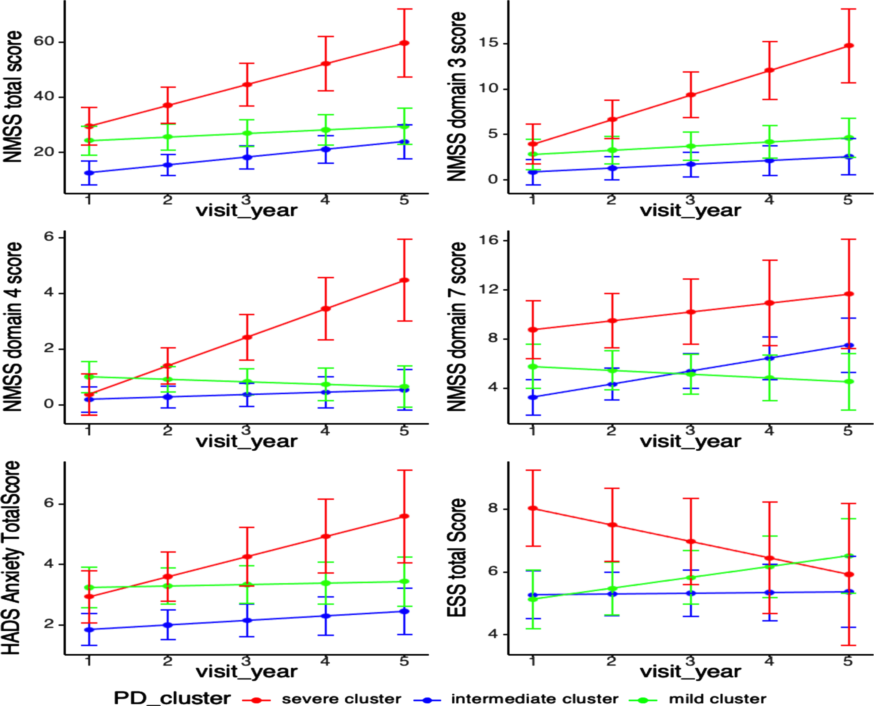 Progression of non-motor functions among PD clusters. NMSS, non-motor symptom scale; NMSS domain 3 (mood/apathy); NMSS domain 4 (perceptual problems); NMSS domain 7 (urinary); HADS, Hospital Anxiety Depression Scale; ESS, Epworth sleepiness scale. Longitudinal linear mixed model was performed to compare the progression slopes of non-motor outcomes among three PD clusters; Analysis has been adjusted for age of diagnosis, sex, and education year. (i) Progression rate in NMSS total score in cluster A B C were 6.77, 2.85, 2.02, p = 0.18; (ii) Progression rate in NMSS Domain 3(mood/apathy) score in cluster A B C were 3.63, 0.67, 0.68, p = 0.01; (iii) Progression rate in NMSS Domain 4(perceptual problems /hallucinations) score in cluster A B C were 0.57, 0.08, –0.12, p = 0.02; (iv) Progression rate in NMSS Domain 7 (urinary) score in cluster A B C were 0.51, 1.10, –0.27, p = 0.03; (v) Progression rate in HADS Anxiety Total score in cluster A B C were 0.70, 0.15, 0.06, p = 0.06; (vi) Progression rate in ESS Total Score in cluster A B C were – 0.54, 0.05, 0.36,p = 0.04.