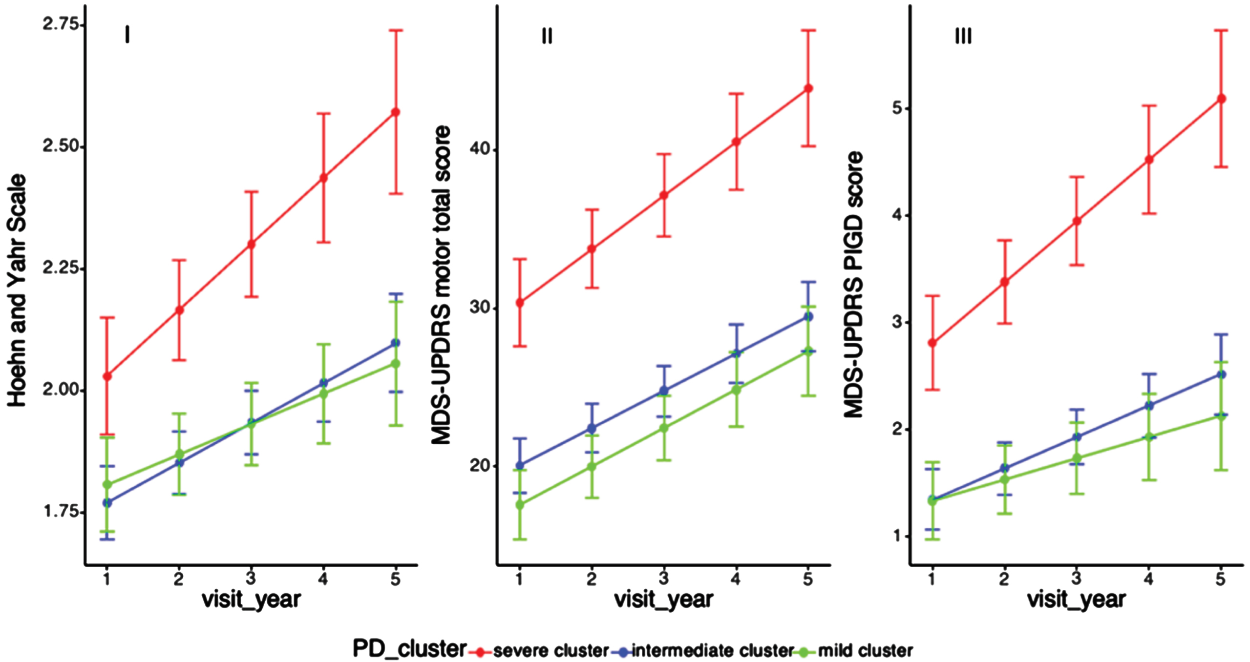 Progression of motor functions among PD clusters. H& Y, Modified Hoehn and Yahr staging scale; MDS-UPDRS, Movement Disorder Society-Unified Parkinson’s Disease Rating Scale; PIGD, Postural Instability and gait difficulty. Longitudinal linear mixed model was performed to compare the progression slopes of motor outcomes among three PD clusters; Analysis has been adjusted for age of diagnosis, sex, and education year. (i) Progression slopes of H& Y score in cluster A B C were 0.13, 0.08, 0.07, p = 0.06 (p = 0.28); (ii) Progression slopes of UPDRS motor score in cluster A B C were 3.38, 2.35, 2.43, p = 0.19 (3.15, 2.49, 2.66, p = 0.59); (iii) Progression slopes of PIGD score in cluster A B C were 0.39, 0.30, 0.22, p = 0.01, p = 0.04.