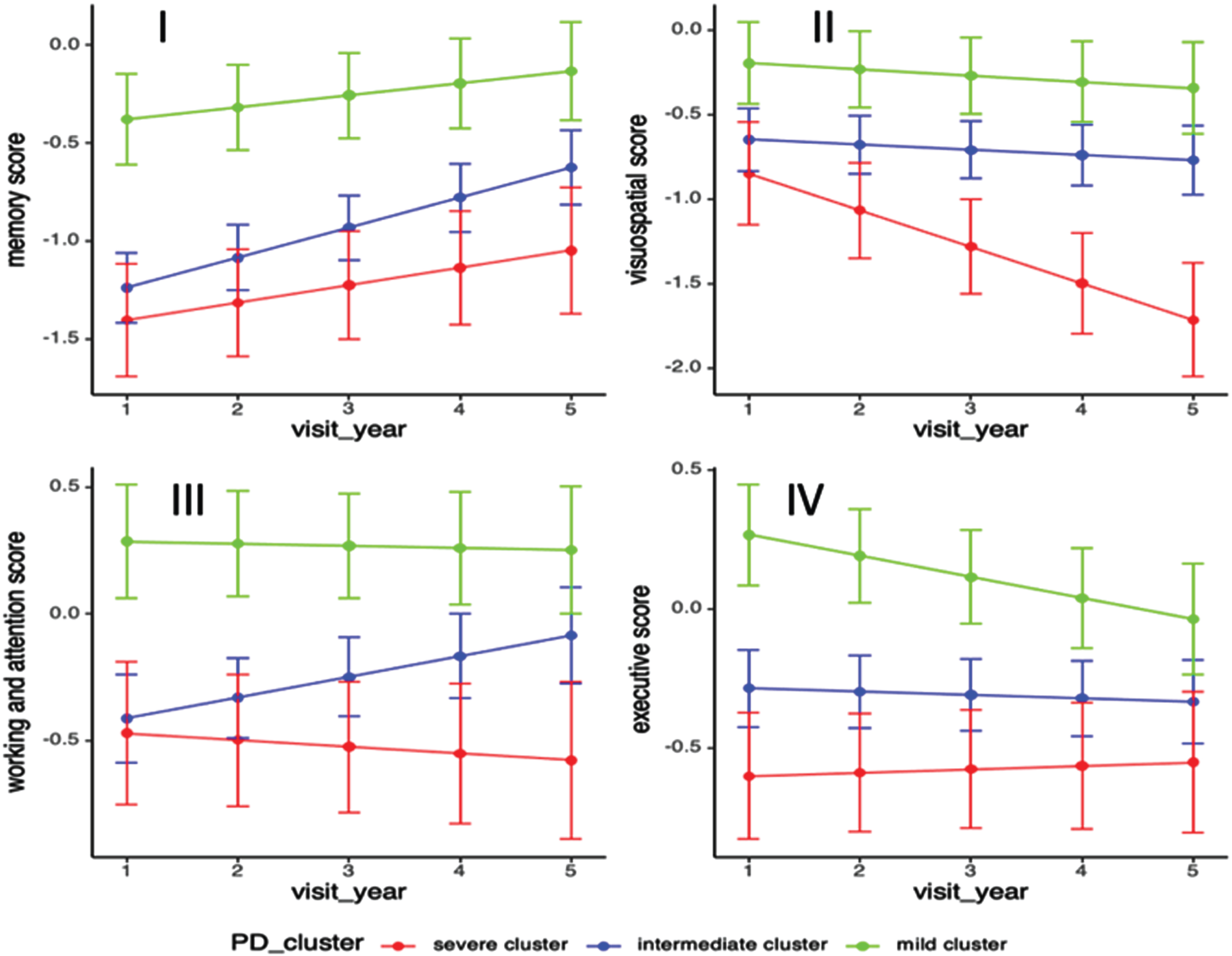 Progression of standardized cognitive domain scores among PD clusters. Longitudinal linear mixed model was performed to compare the progression slopes of cognitive outcomes among three PD clusters; Analysis has been adjusted for age of diagnosis, sex, and education year. (i) Progression rate in memory domain in cluster A B C were 0.09, 0.15, 0.07, p = 0.04; (ii) Progression rate in visuospatial domain score in cluster A B C were –0.23, –0.03, –0.04, p = 0.0018; (iii) Progression rate in working & attention domain score in cluster A B C were –0.03, 0.08, –0.02, p = 0.04; (iv) Progression rate in executive domain score in cluster A B C were 0.01, –0.01, –0.08, p = 0.04.