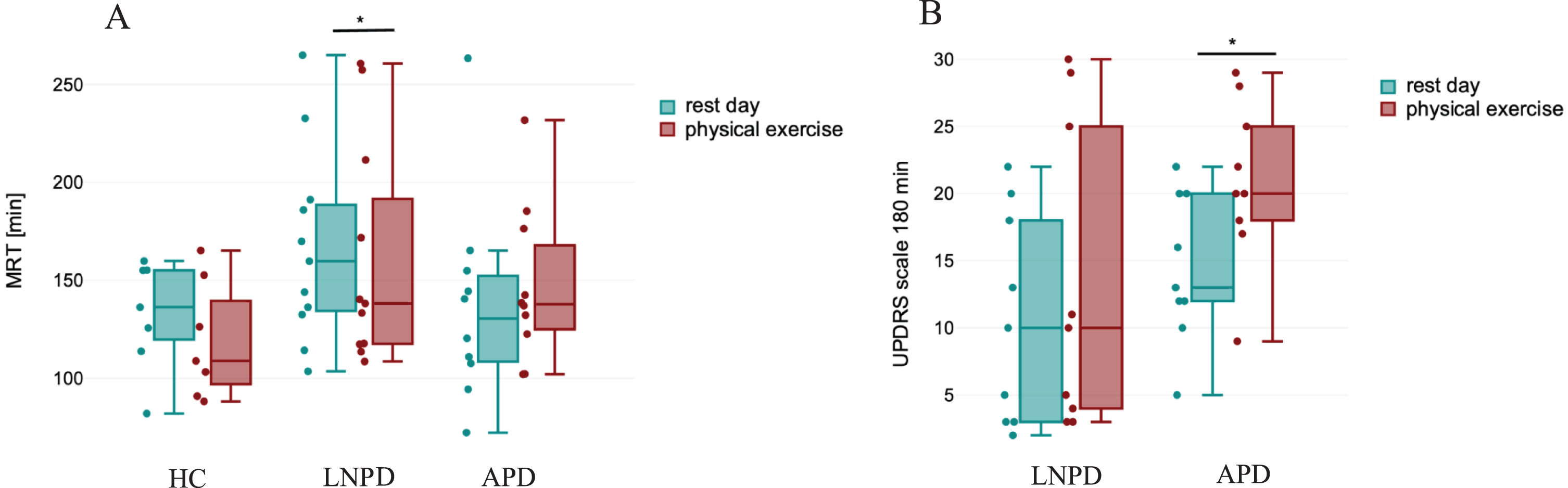 Selected pharmacokinetic parameters comparison between study groups. A) Statistically significant differences in the MRT parameter with and without effort were observed for the levodopa nïve Parkinson’s disease (LNPD) group. No significant difference was observed in advanced Parkinson disease (APD) group and healthy control (HC). B) Influence of exercise on the UPDRS III score after 180 min. In APD group UPDRS III score was significantly higher at 180 min during physical exercise day than during rest day. HC, healthy control; LNPD, levodopa naïve Parkinson’s Disease; APD, advanced Parkinson’s disease; MRT, mean residence time; UPDRS, Unified Parkinson Disease Rating Scale-part III; min, minutes. Significant differences are marked with *. Significant p-value is considered < 0.05.