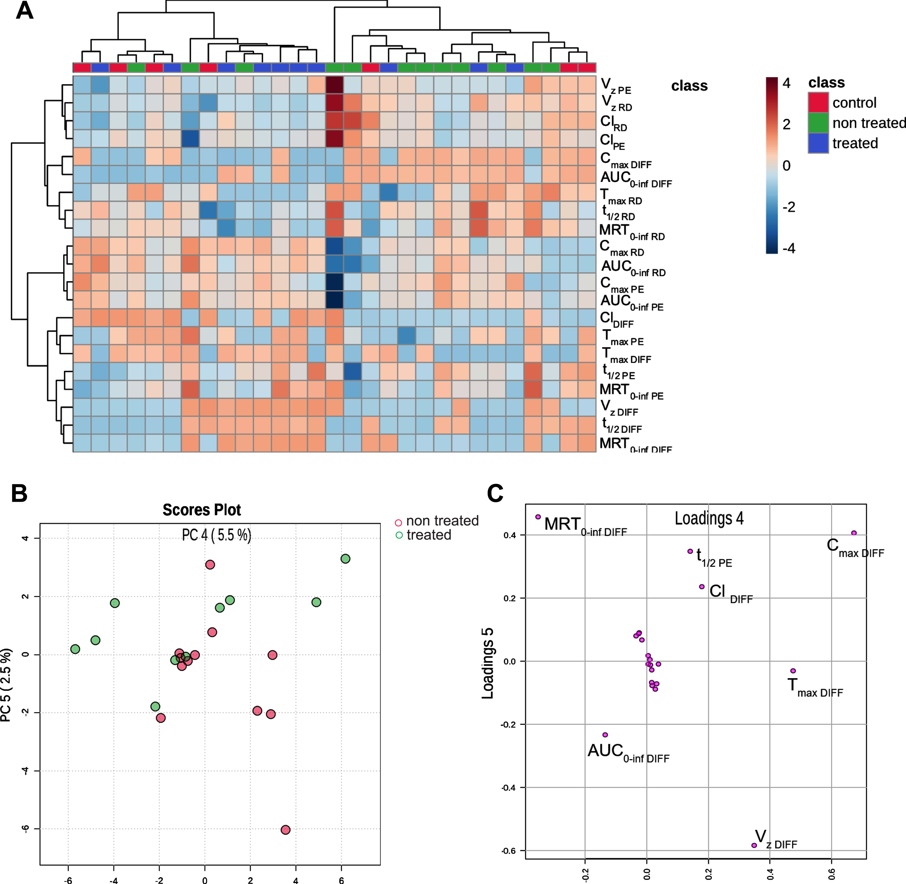 A) Heat map visualization of differences in pharmacokinetic parameters in three different groups. The deeper the blue color, the lower value of the parameter compared to other patients analyzed. The deeper the red color, the higher the level. The parameters with similar behavior across the samples were clustered. Scores Plot B and Loading Plot C illustrate Principal Component Analysis of pharmacokinetic parameters after levodopa administration to treated and non-treated patients. Tmax, Time to peak drug concentration; t1/2, half-life time; Cmax, maximum serum concentration; AUC 0-inf- the area under the concentration-time curve from dosing (time 0) to infinity; MRT 0-inf, mean residence time from dosing (time 0) to infinity t; DIFF, relative difference between a parameter with and without physical effort; Vz, volume of distribution; Cl, clearance; PE, Physical exercise day, RD, rest day.