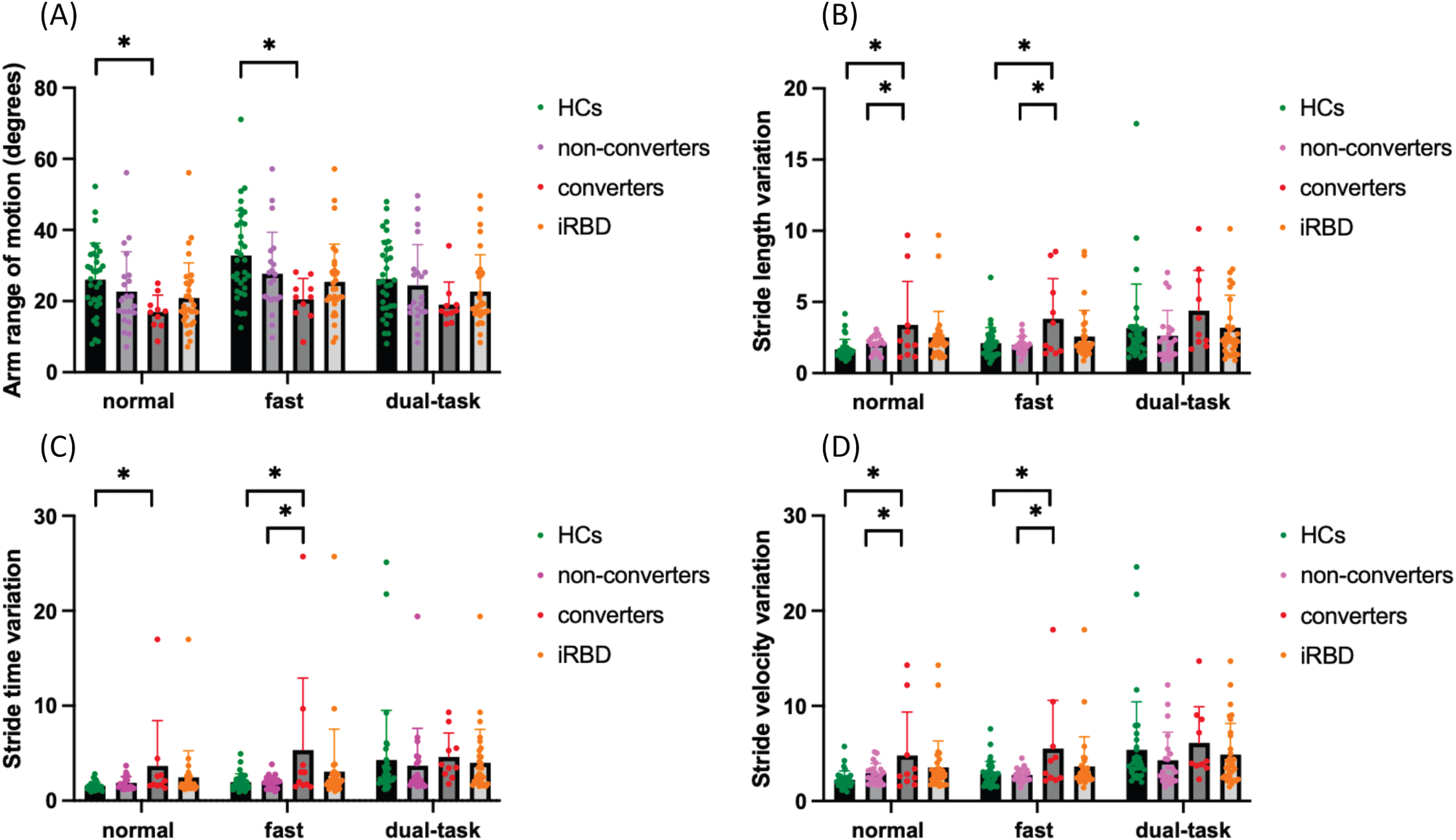 The (A) stride length variation, (B) arm range of motion (degrees), (C) stride time variation, and (D) stride velocity variation between iRBD patients, converters, non-converters, and healthy controls under each walking condition. iRBD, idiopathic rapid eye movement sleep behavior disorder; converters, iRBD patiants who were later diagnosed with degenerative disease; non-converters, iRBD patients who remained free from α-synucleinopathies; HCs, healthy controls. Boxplot shows the mean value. Error bars represent the standard deviation of the mean. Asterisks indicate significant differences in post-hoc comparisons (*p < 0.05).