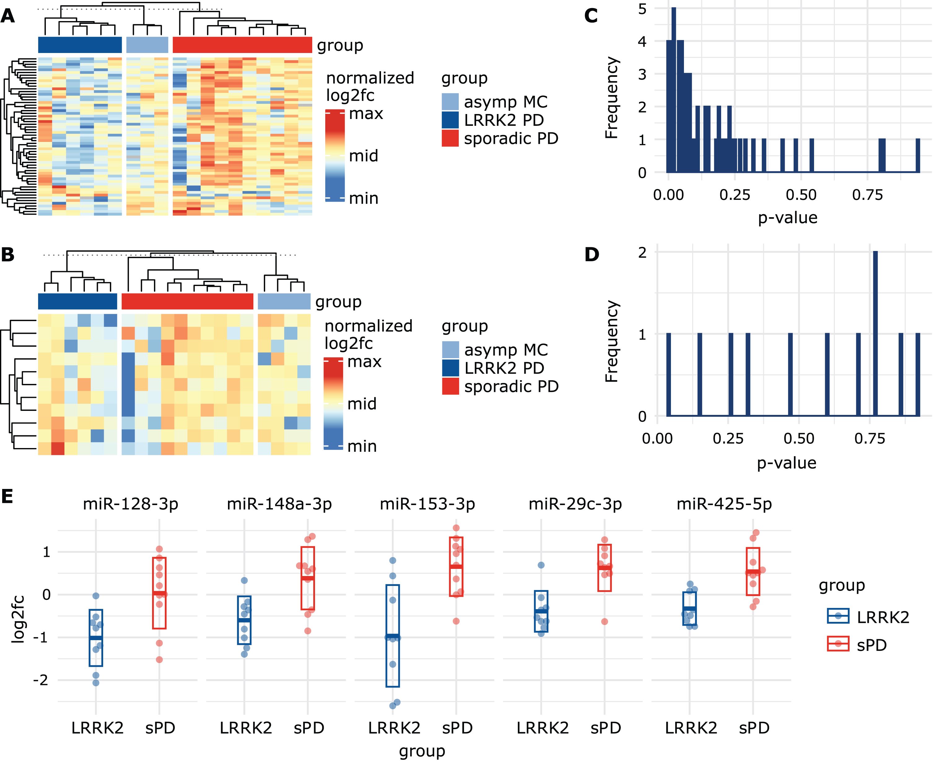 Visualizing miRNA signatures and group differences. A) Heatmap based on log2fc values from the plasma dataset, normalized per row. Rows represent different miRNAs while columns represent patients. Grey cells represent missing values. Column sorting function was inactivated to not interfere with group arrangement. The similarity indicated by the column dendrograms is not proportional between groups. B) Heatmap based on log2fc values from CSF dataset, normalized per row. This heatmap includes a smaller amount of miRNAs (represented in rows) as they were excluded from the CSF dataset due to missing values. C) Histogram showing the distribution of uncorrected p-values obtained from the plasma and the D) CSF datasets after performing unpaired t-tests using log2fc values. E) Scatterplots display log2fc values from sPD patients and LRRK2MC. Five miRNAs with the lowest p-value in the t-tests were selected. Thick line indicates mean while the box indicates the standard deviation.