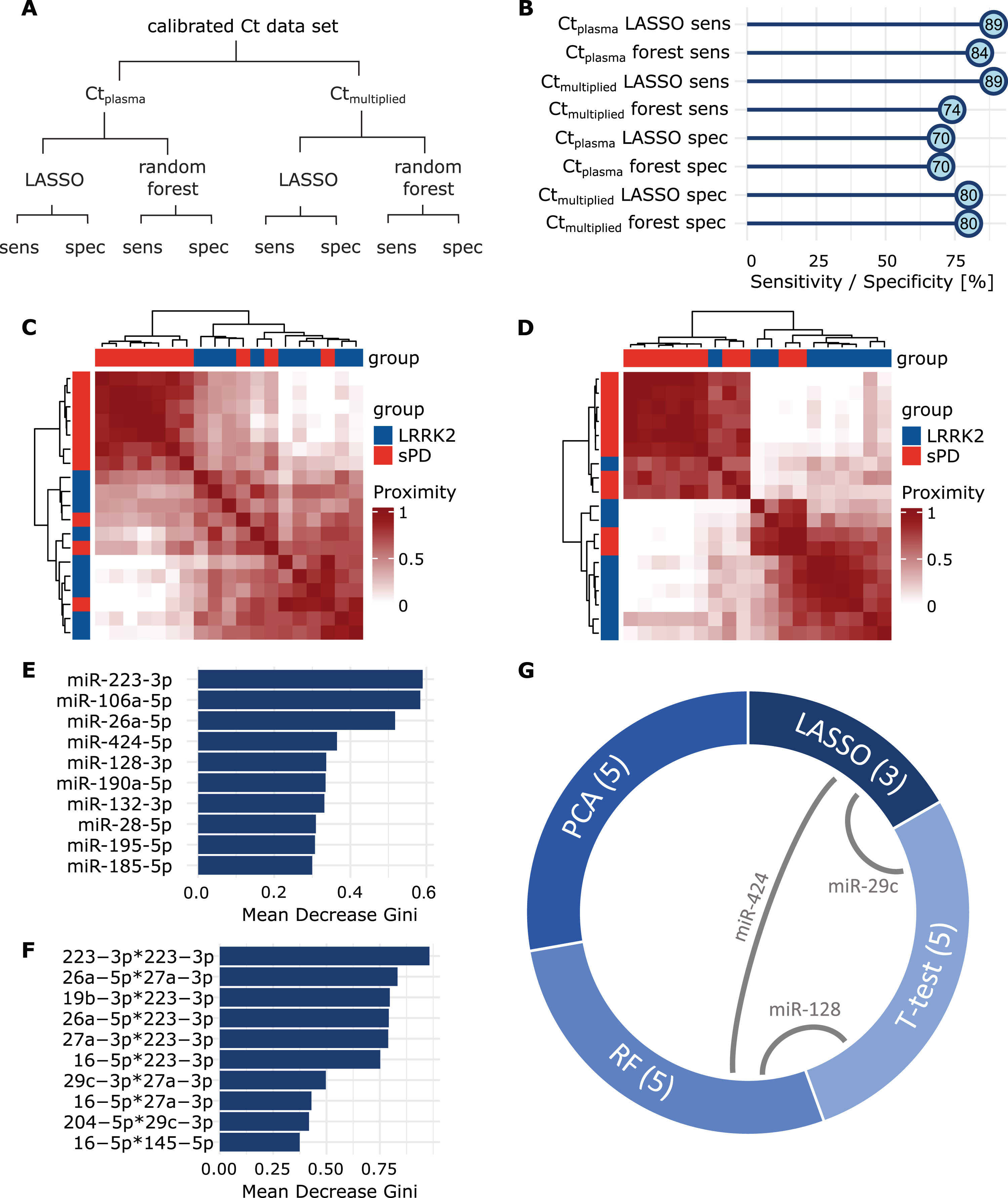 Group prediction with LASSO and Random Forest. A) Overview of performed analyses and respective read-outs. B) Sensitivity and specificity values acquired by LASSO regression and Random Forest, using Ctplasma and Ctmultiplied .  C) Heatmaps display the proximity scores calculated in RF for all sPD patients (red) and LRRK2MC (blue) using Ctplasma or D) Ctmultiplied. Groups clearly separate along mutation status. E) Mean Decrease Gini scores were calculated after building the respective RF models for both the Ctplasma and F) the Ctmultiplied data set. Values were sorted in descending order and the top ten miRNAs are displayed. High decrease of the Gini coefficient translates to a high impact on the performance of the respective RF model. G) From each analysis, most influential or discriminatory miRNAs were extracted. Chord diagram displays the overlap of miRNAs selected from the different analyses. Numbers in brackets display set size and grey connecting lines indicate miRNA overlaps.