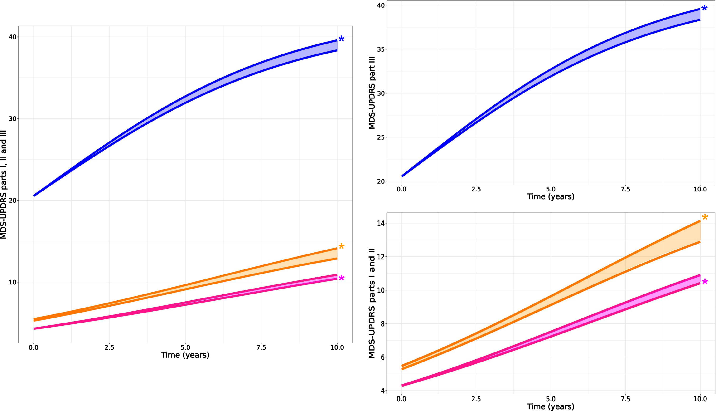 Predicted time course of MDS-UPDRS part III OFF (blue), part II (orange), and part I (pink) from PPMI Parkinson cohort. Left: all MDS-UPDRS parts together to appreciate the difference in time course; Right: scattered for more focus on each part (part III at the top and parts I and II at the bottom). For each part, two curves are shown where the curve with the * (star) symbol designates the natural disease progression curve. The other curve indicates the disease progression “as observed”, i.e., with the effect of symptomatic treatments. The shaded area in between the two curves gives an indication of the magnitude of impact of symptomatic treatment on the progression of each MDS-UPDRS parts.