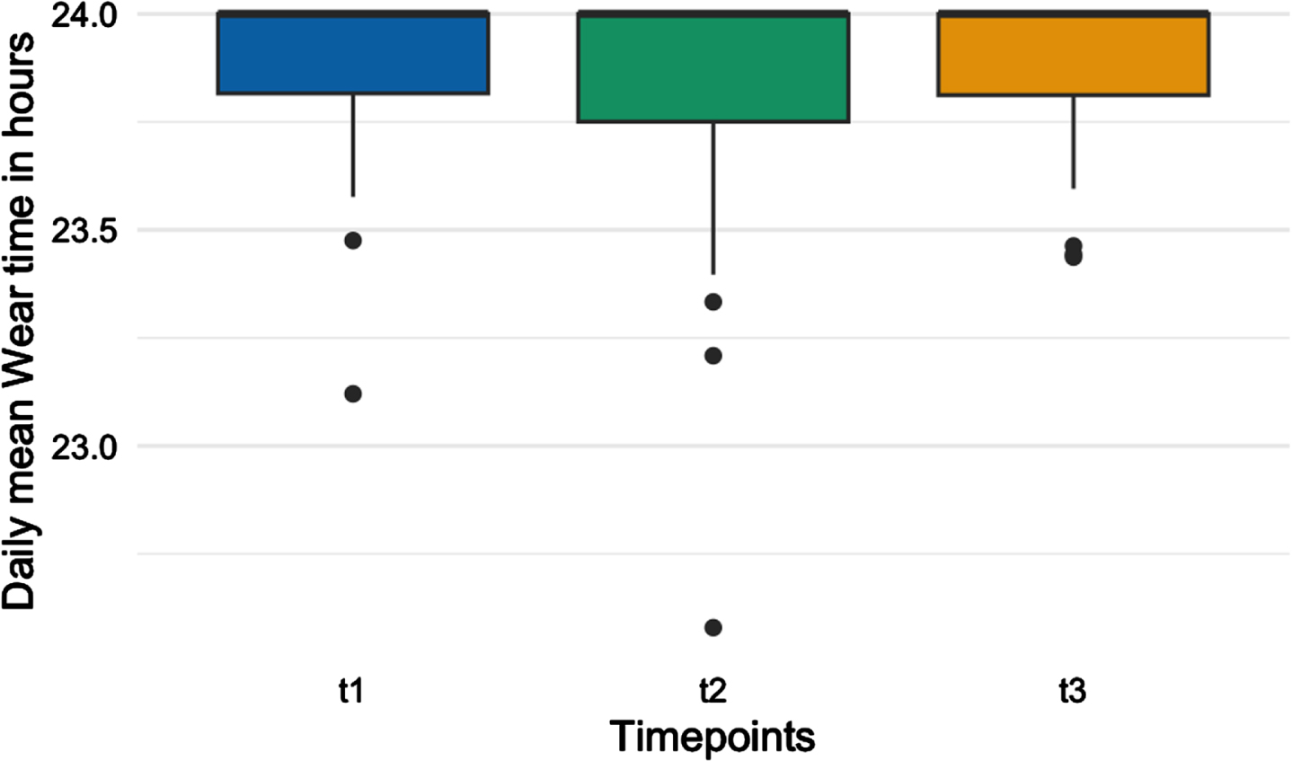 Box plot of average daily wear time of accelerometers during the study period.