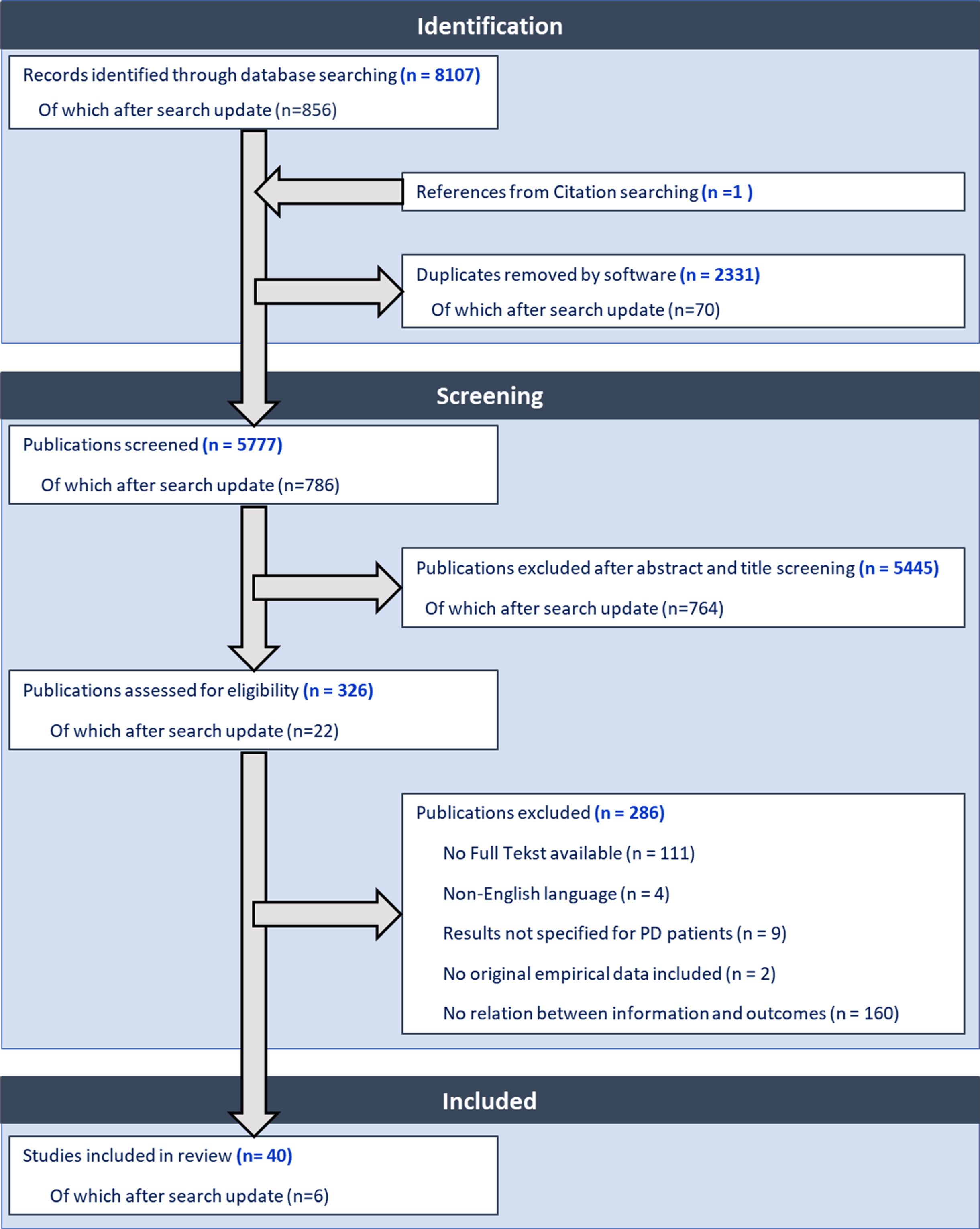 Selection flowchart.