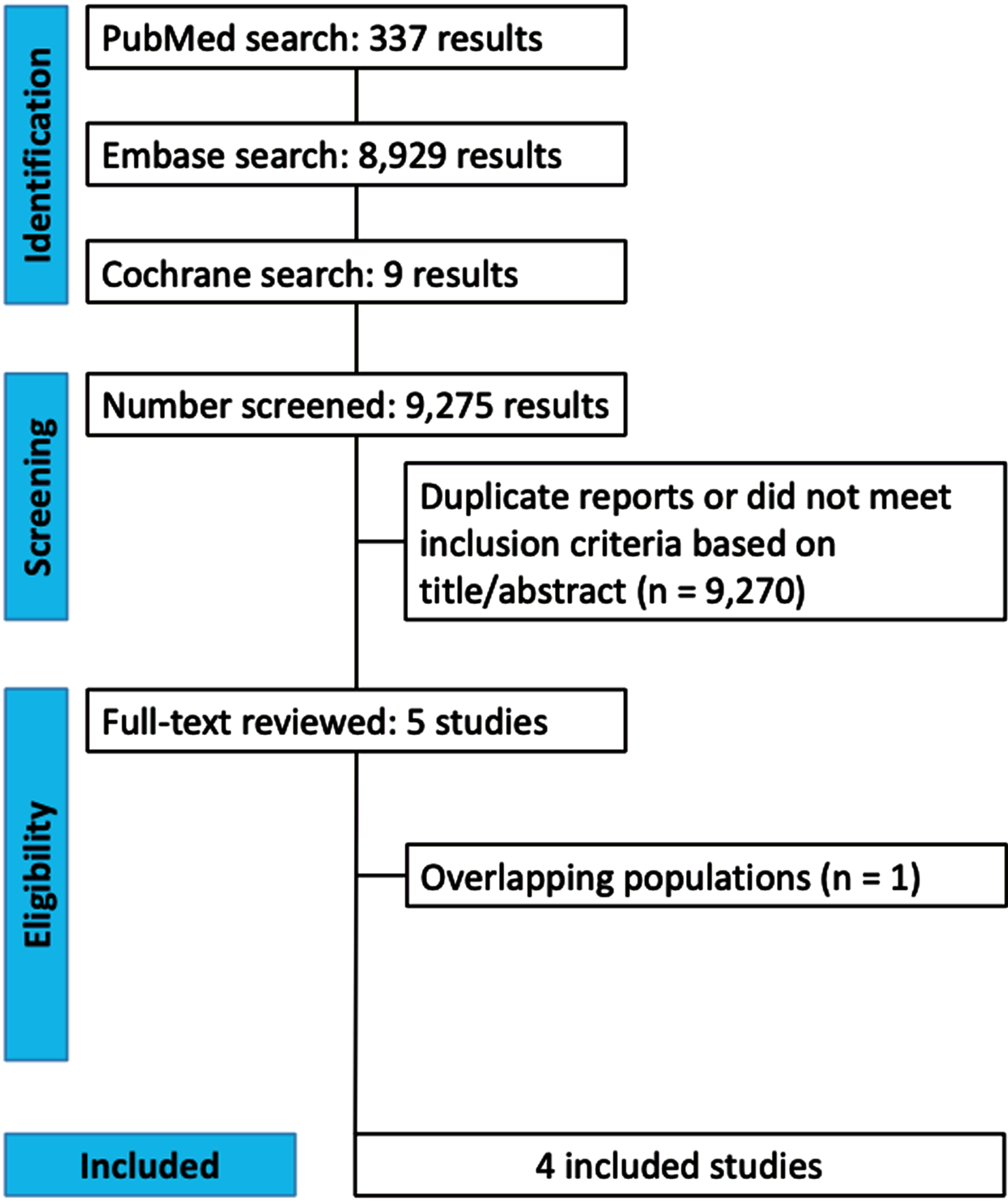 PRISMA flow diagram of study screening and selection.