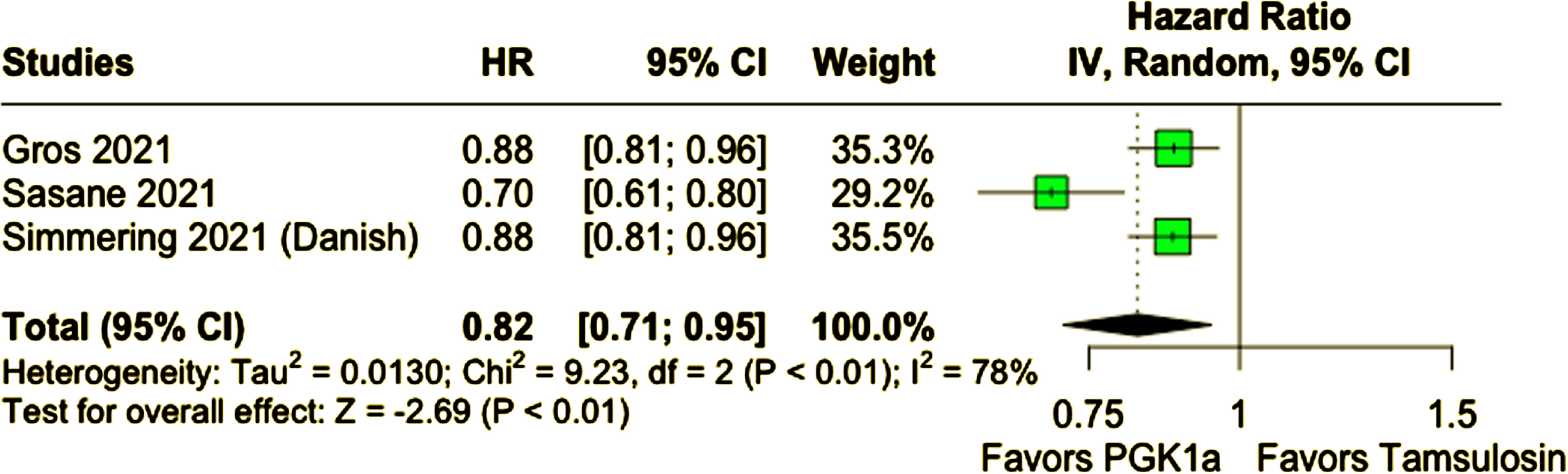 PD incidence was lower in patients who received PGK1a in a subanalysis excluding patients 60 years old or younger.