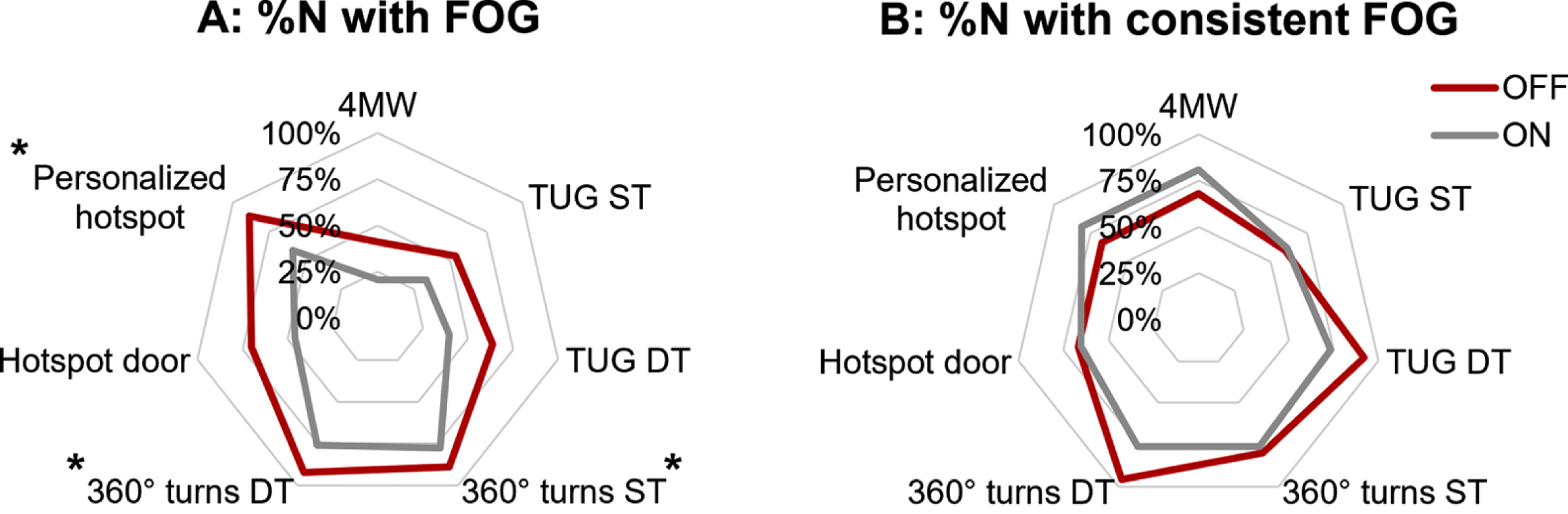 Sensitivity and test-retest reliability of FOG-presence. A: % N with FOG, and B: % N with consistent FOG, for different tasks in OFF (red) and ON (grey). A: 360° turns ST and DT and personalized hotspot elicited FOG in the highest percentage of definite freezers (p < 0.05, indicated by *) and OFF was more sensitive than ON medication state. B: DT conditions tended to be the most consistent tasks in OFF, but post-hoc tests were not significant after multiple-comparison correction. 4MW: 4 meter walk. TUG: Timed-Up and Go. ST: single task. DT: dual task. OFF: >12 h withdrawal of dopaminergic medication. ON: 1 h after intake of dopaminergic medication. % N: percentage of participants relative to the total.