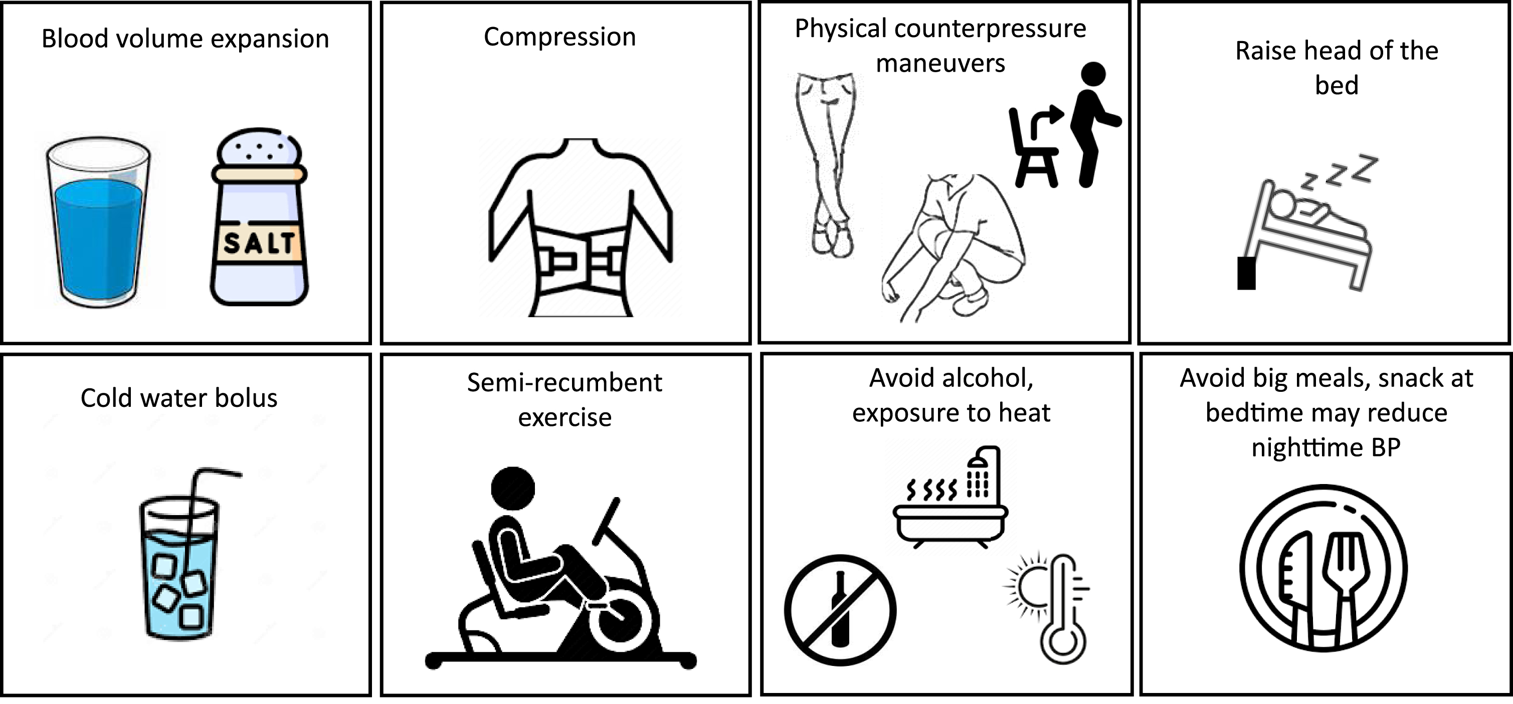 Non-pharmacological measures for orthostatic hypotension and supine hypertension.