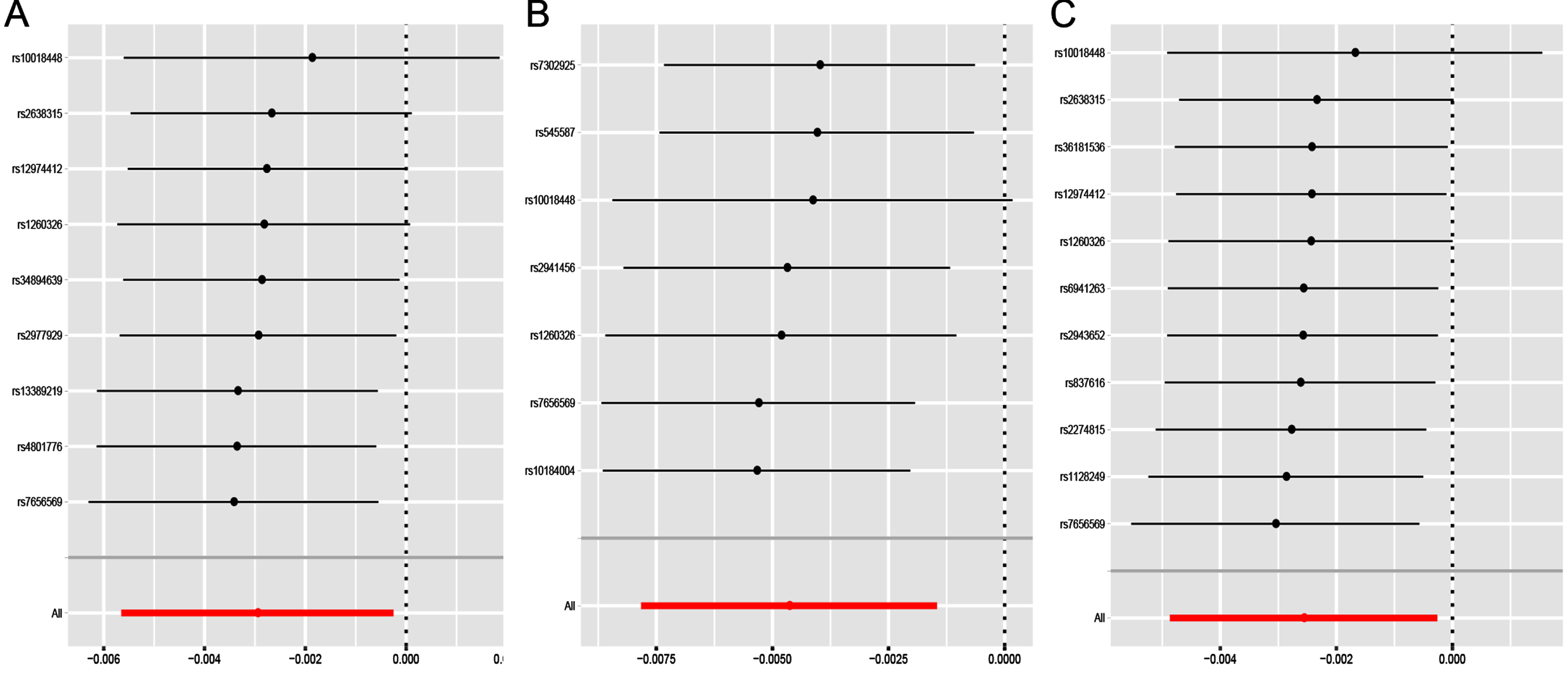 Leave-one-out sensitivity analysis for leucine (a), isoleucine (b) and valine (c) on PD. PD, Parkinson’s disease.