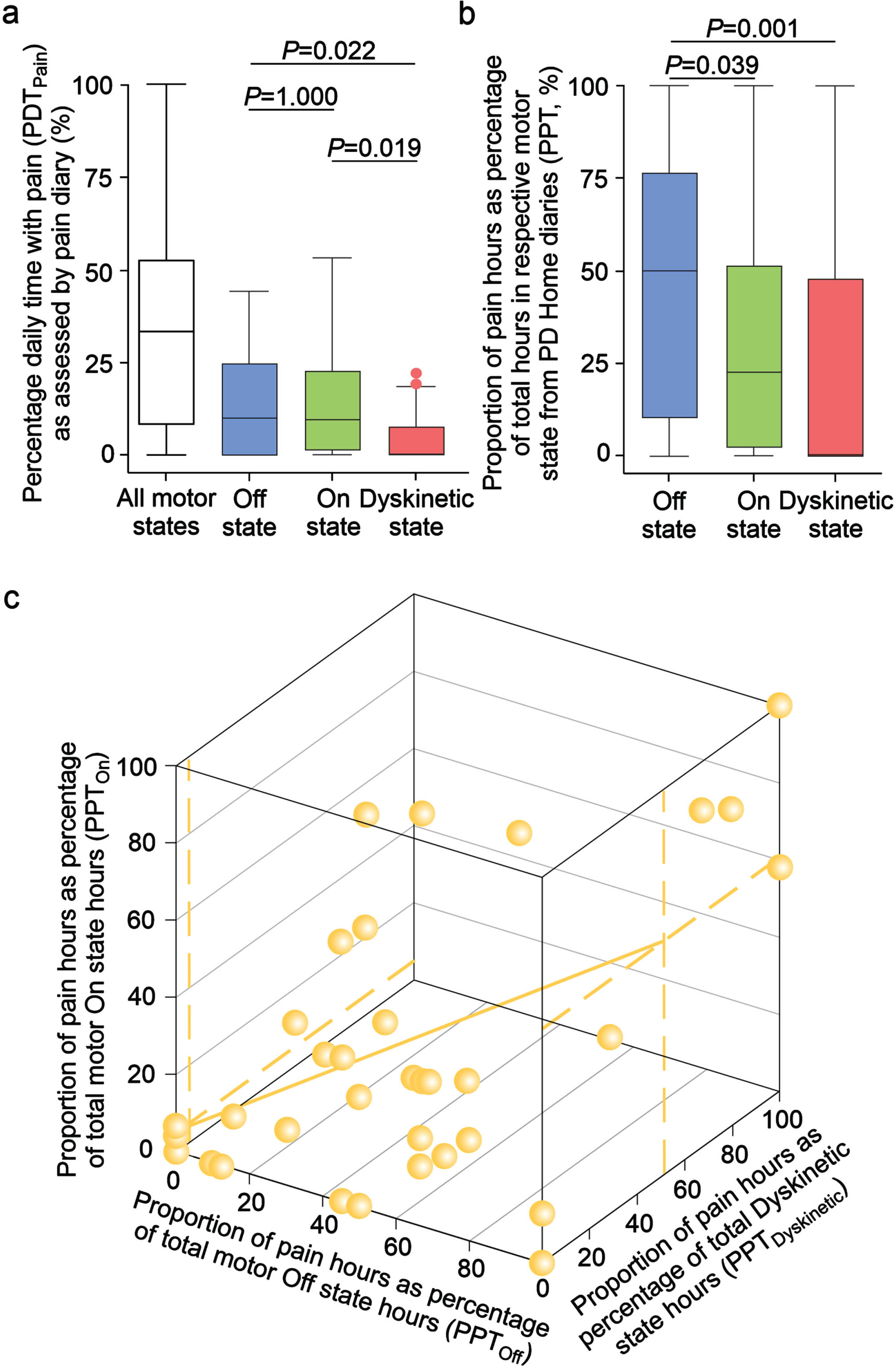 Percentage daily times with pain (PDTPain) with respect to motor states and percentage pain time during specific motor states (PPT). (a) Percentage daily times with pain (PDTPain) from pain diary ratings for all motor states (white box) and with respect to simultaneous PD home motor diary ratings (motor Off state [blue box], motor On state [green box], Dyskinetic state [red box]). (b) Percentage motor state time with pain for each motor state normalized to motor state hours (percentage pain time during the specific motor states; PPTMotorstate) for the three motor states from simultaneous PD home motor diary ratings (motor Off state, On state, Dyskinetic state). Boxplots are shown with a central mark at the median, bottom, and top edges of the boxes at 25th and 75th percentiles, respectively, whiskers out to the most extreme points within 1.5 times the interquartile range, and outliers scoring more than 1.5×IQR but at most 3×IQR outside the quartiles. Displayed p-values are from Friedman tests with post-hoc Wilcoxon signed-rank tests with Bonferroni correction for multiple comparisons. (c) 3D correlation analysis of PPTMotorstate for the three motor states. Solid yellow line represents the regression line and dotted yellow lines display the crossing of the regression line at PPTOff = 0% and at PPTOff = 100% for easy interpretation of the 3D course of the regression line. Data are based on 1,506 simultaneous hourly ratings (67.9% of all time periods and 98.2% of waking hours on 2 consecutive days) by 47 participants.