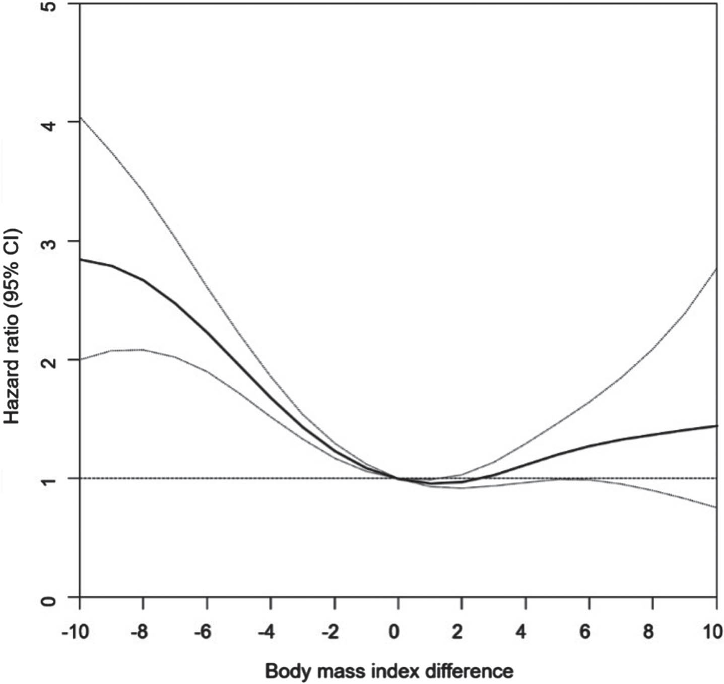 Restricted Cubic Spline Plots of Association between Body Mass Index Difference and All-Cause Mortality in Individuals with Parkinson’s Disease.