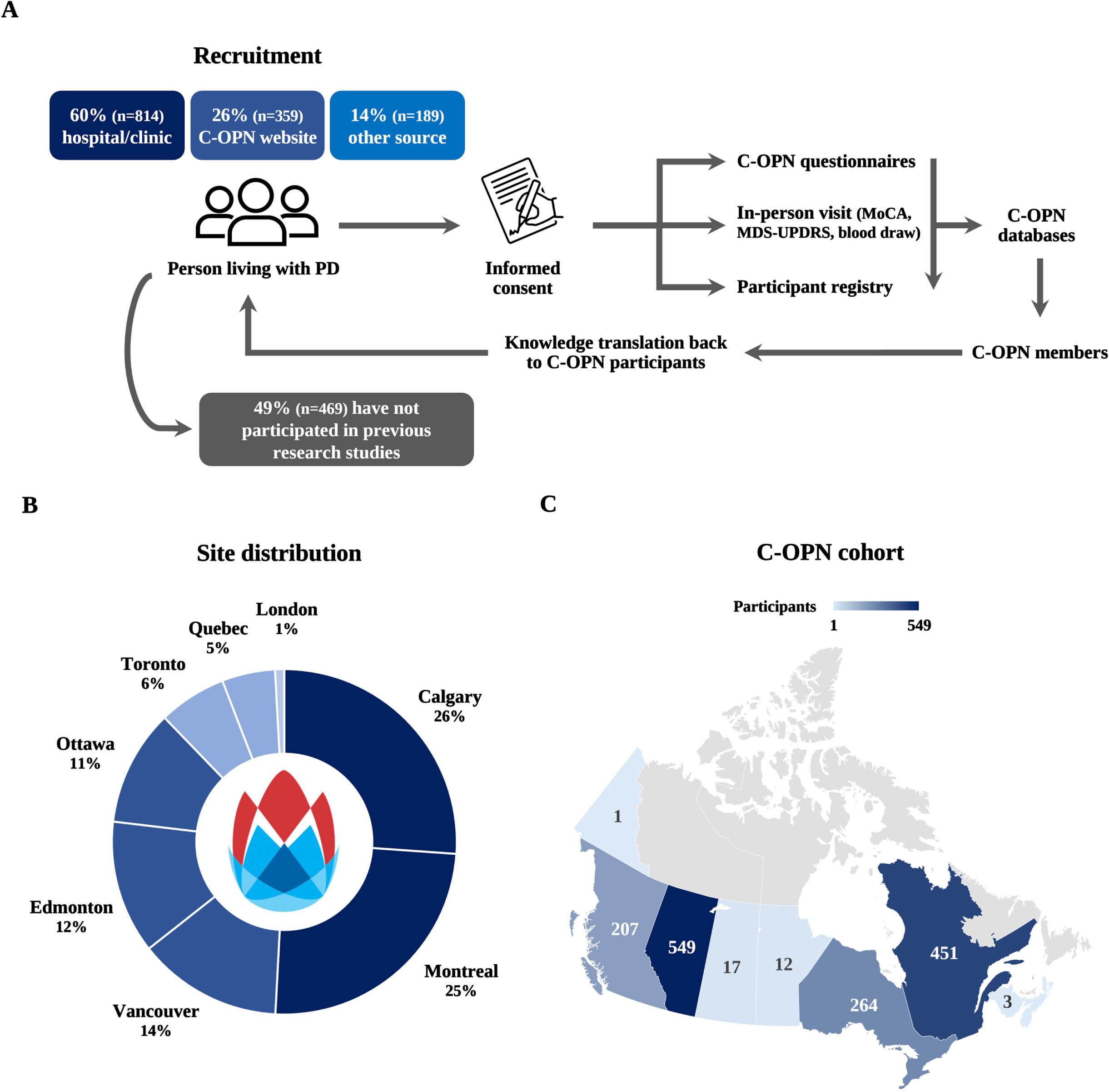 Breakdown of C-OPN workflow for collection of participant data and biosamples. Blue boxes, N = 1362; grey box, N = 957 (A). Participant distribution by enrollment site (B) and location (postal code) (C), N = 1505.