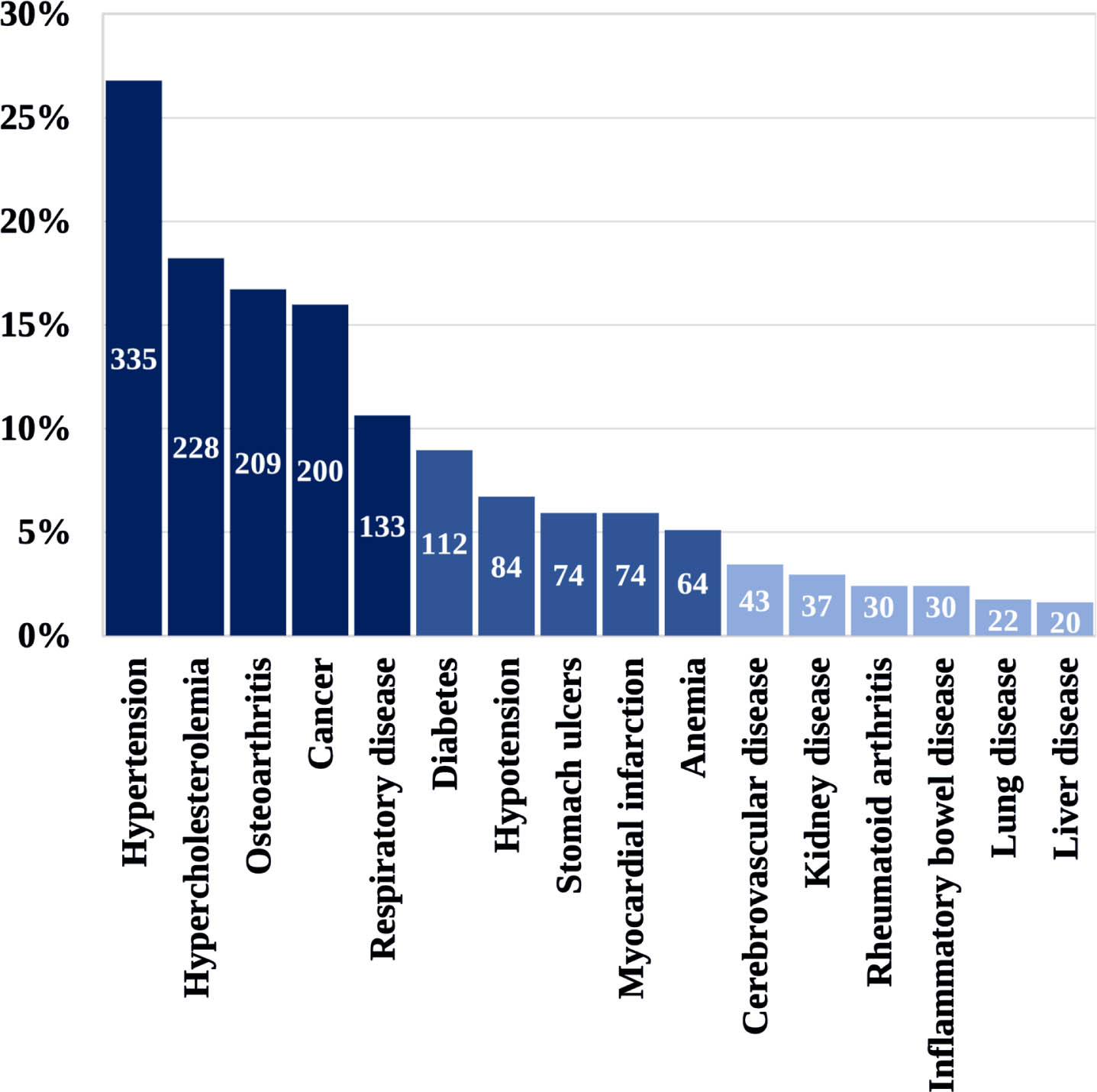 Comorbidities of C-OPN participants with PD. N = 1250.