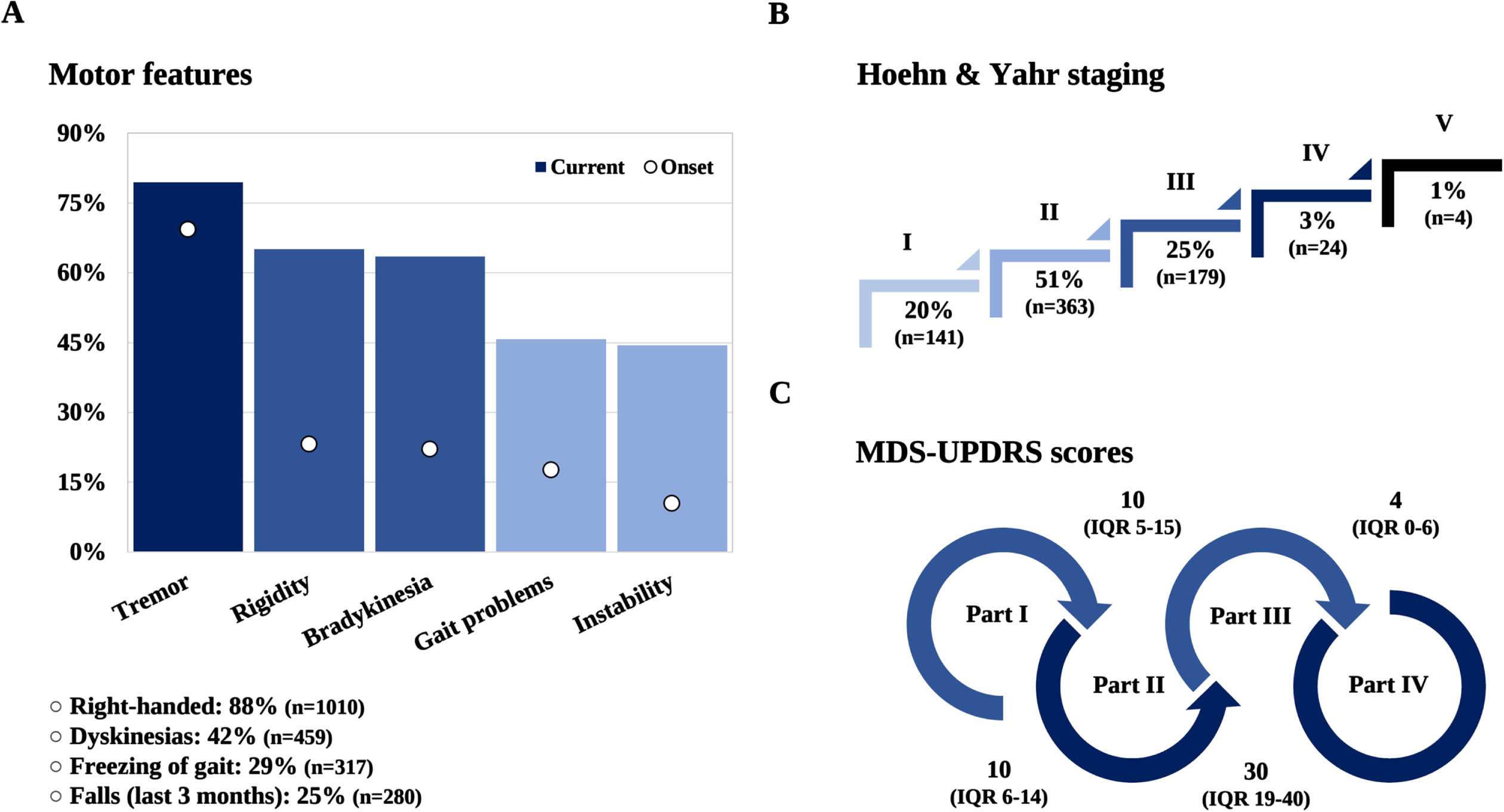 Cardinal motor features of PD. Top reported symptoms at onset and enrollment, N = 1210 and 1128, respectively; handedness, N = 1142; dyskinesia, N = 1081; freezing, N = 1087; falls, N = 1104 (A); Hoehn & Yahr stage, N = 711 (B); MDS-UPDRS score, N = 826 (Part I), N = 827 (Part II), N = 854 (Part III), and N = 818 (Part IV) (C).