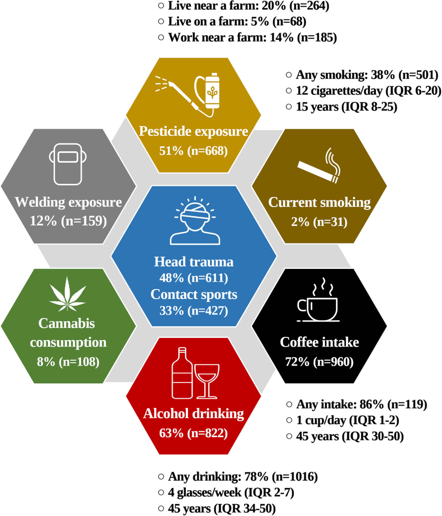 Common environmental factors potentially contributing to PD. Informed welding, N = 1315; informed pesticide exposure, N = 1313; smoking, N = 1313; coffee, N = 1316; alcohol, N = 1309; cannabis, N = 1309; head trauma, N = 1265 (serious head injury) and N = 1294 (contact sports).