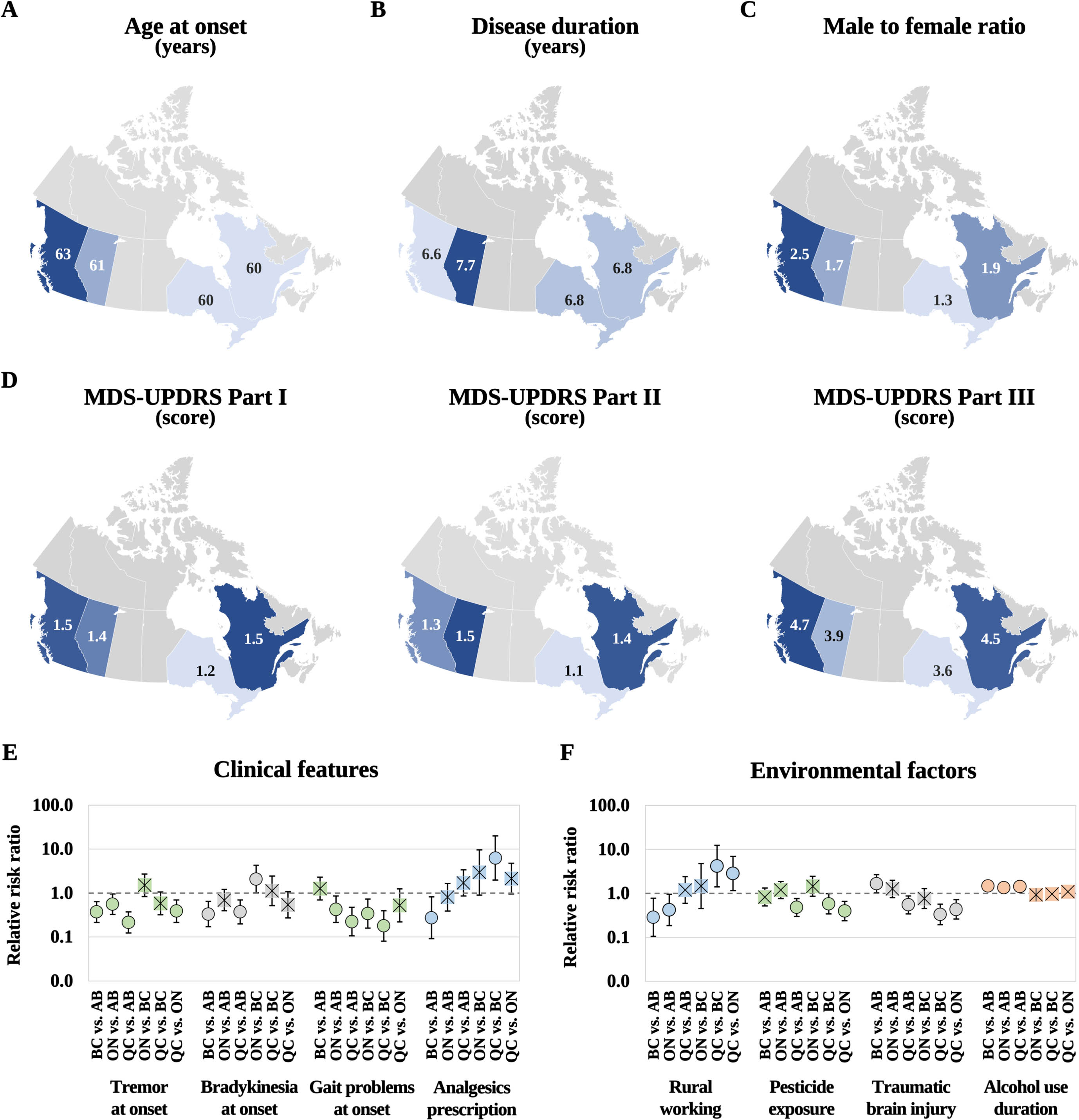 Key features of C-OPN participants with PD in the four most populous Canadian provinces. Description by province of age at onset (A), disease duration (B), male-to-female ratio (C), and MDS-UPDRS parts 1–3 (D). Multinomial comparisons by clinical features (E), and key environmental factors (F); within the forest plots, significant comparisons depicted with a circle (o) are significant (p < 0.050), while those with a crossed square (⊠) are not.