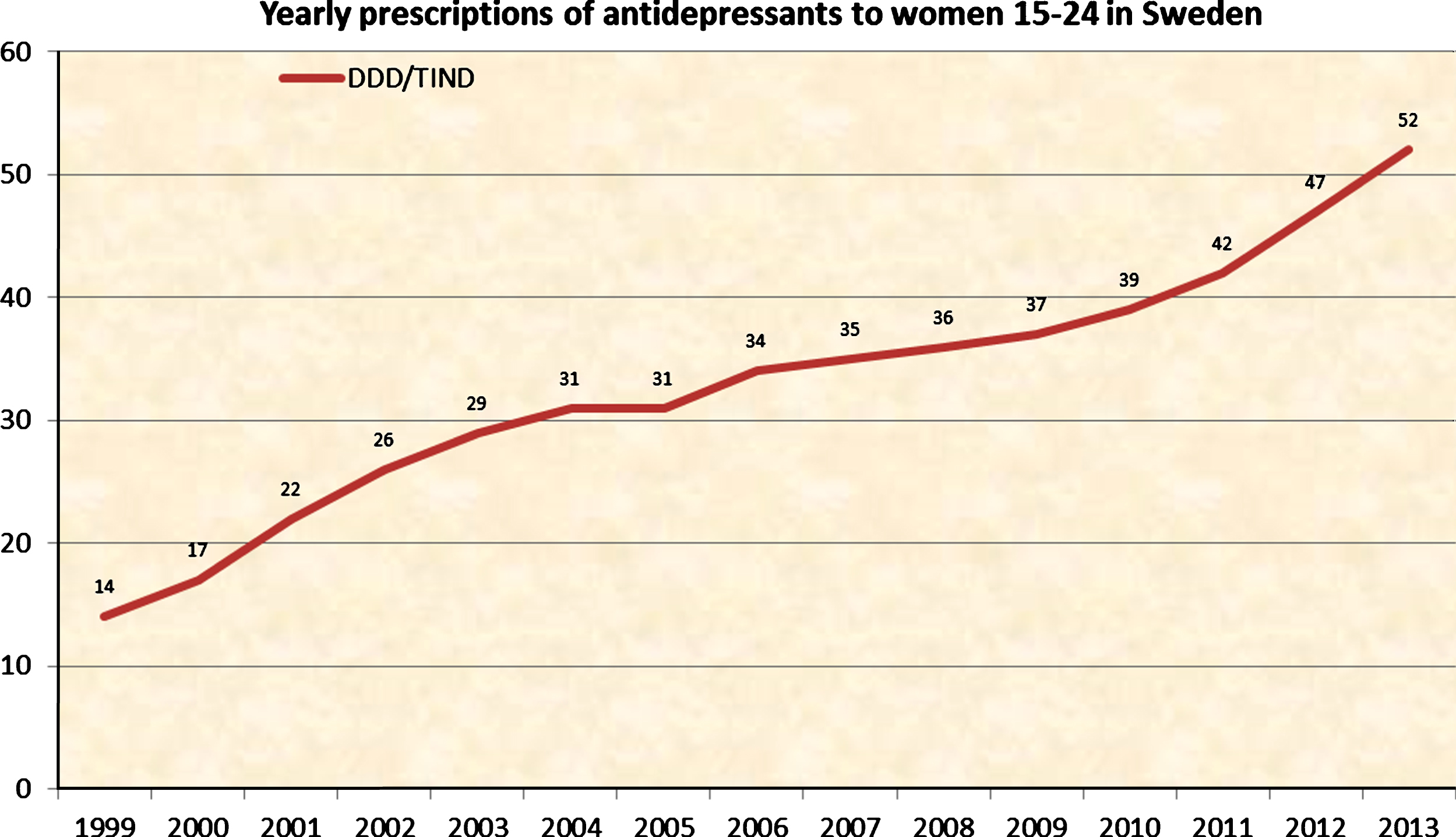 Prescription of antidepressants to women (15–24) in Sweden in the years 1999–2013, counted in DDD/TIND.